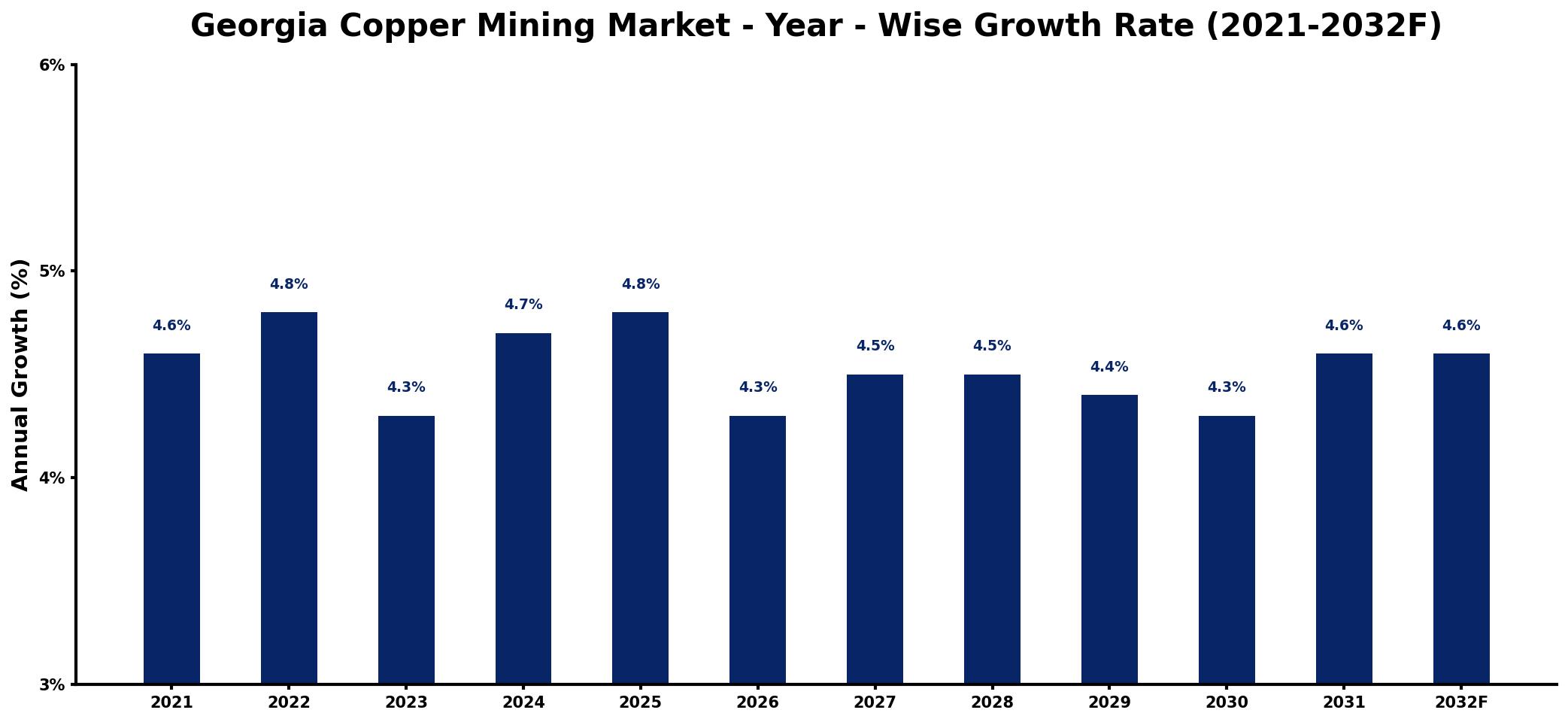 Georgia Copper Mining Market Year-wise Growth Rate and Key Drivers