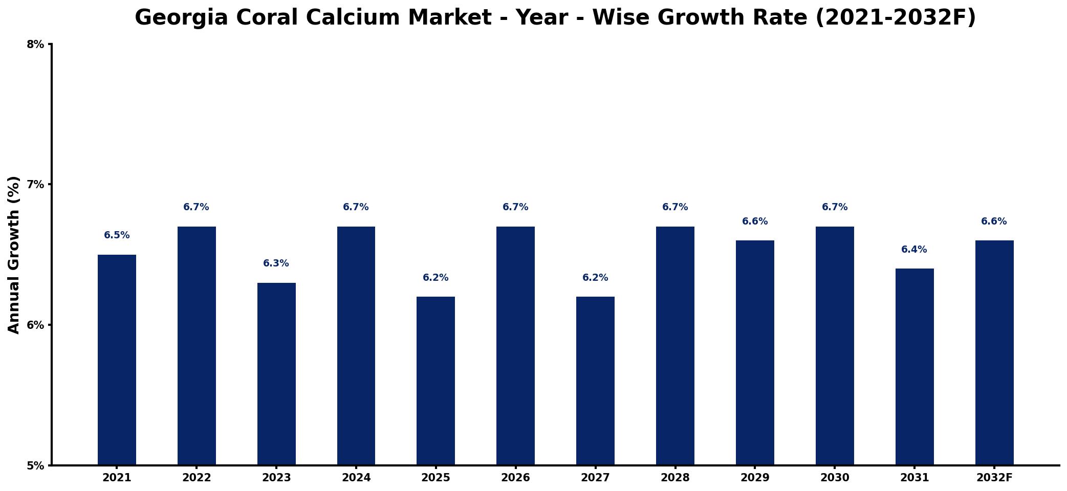 Georgia Coral Calcium Market Year-wise Growth Rate and Key Drivers