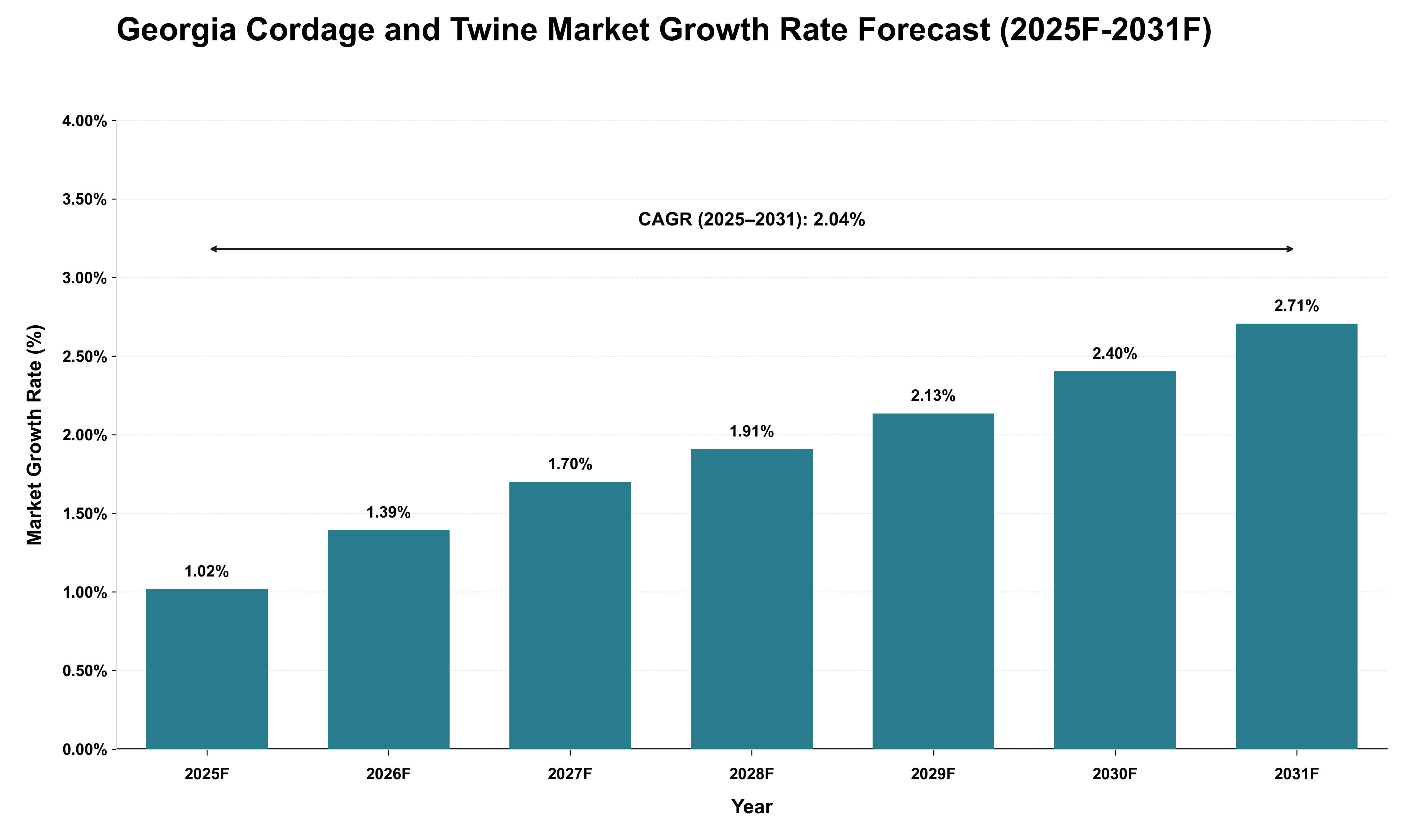 Georgia Cordage and Twine Market Growth Rate Analysis (2025 - 2031)