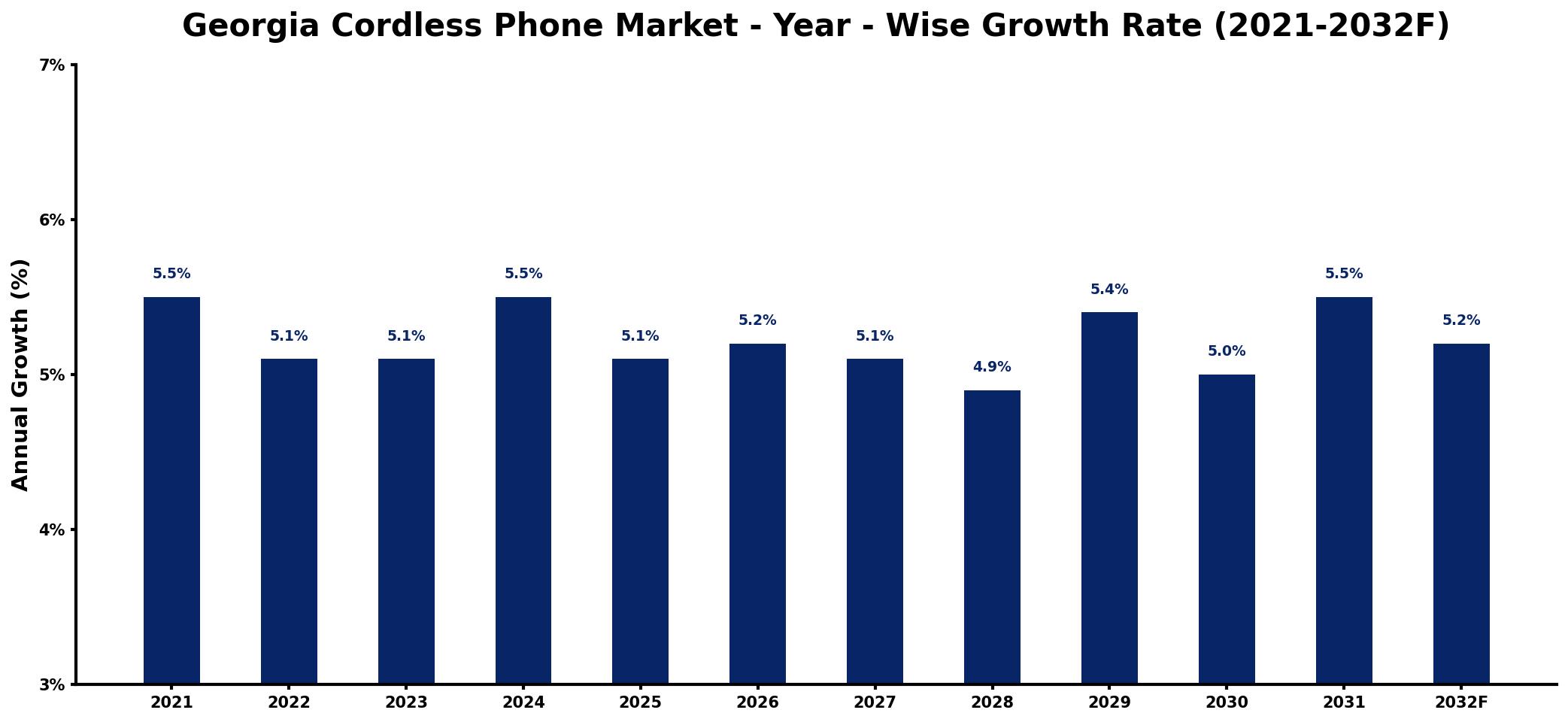 Georgia Cordless Phone Market Year-wise Growth Rate and Key Drivers