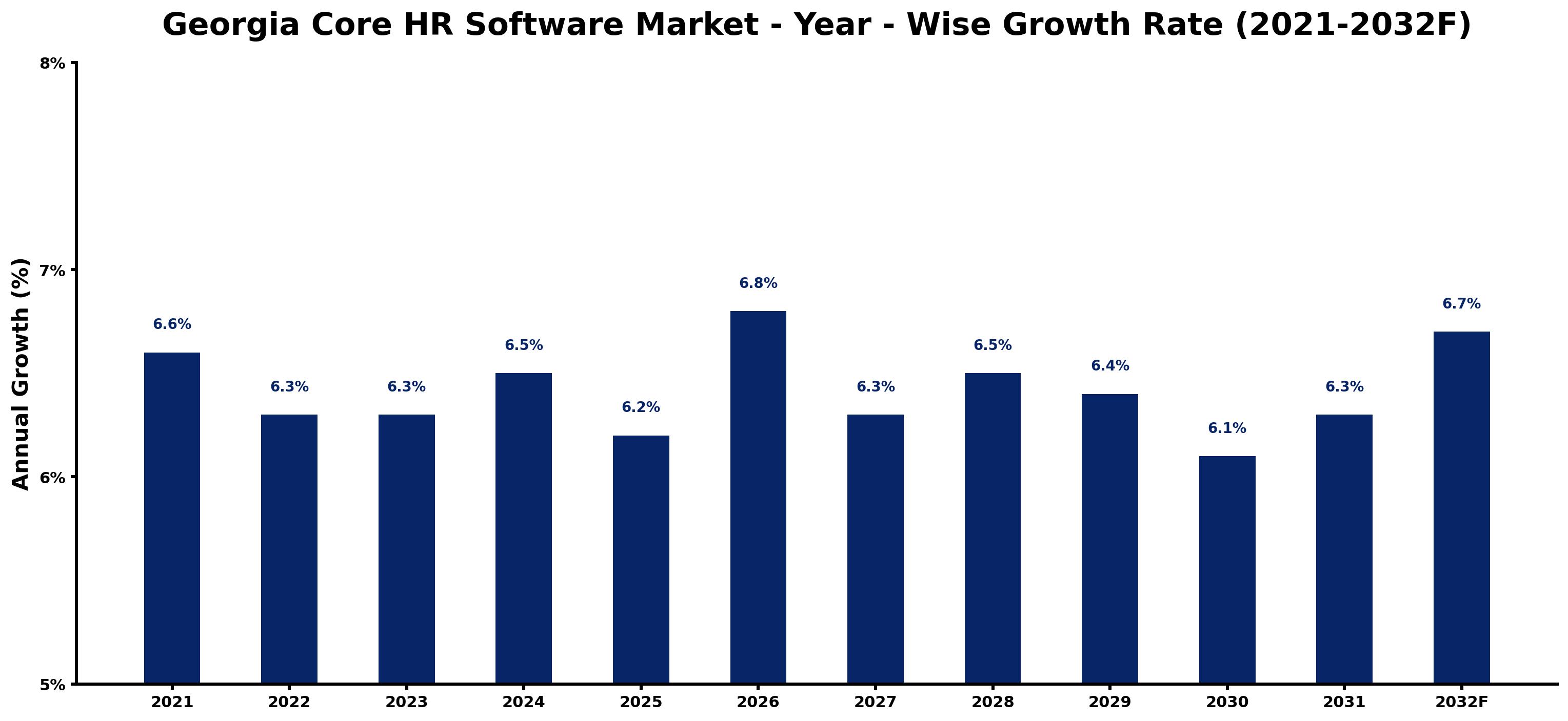 Georgia Core HR Software Market Year-wise Growth Rate and Key Drivers