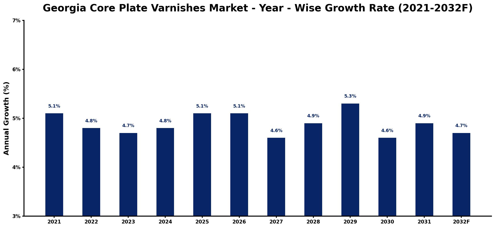 Georgia Core Plate Varnishes Market Year-wise Growth Rate and Key Drivers