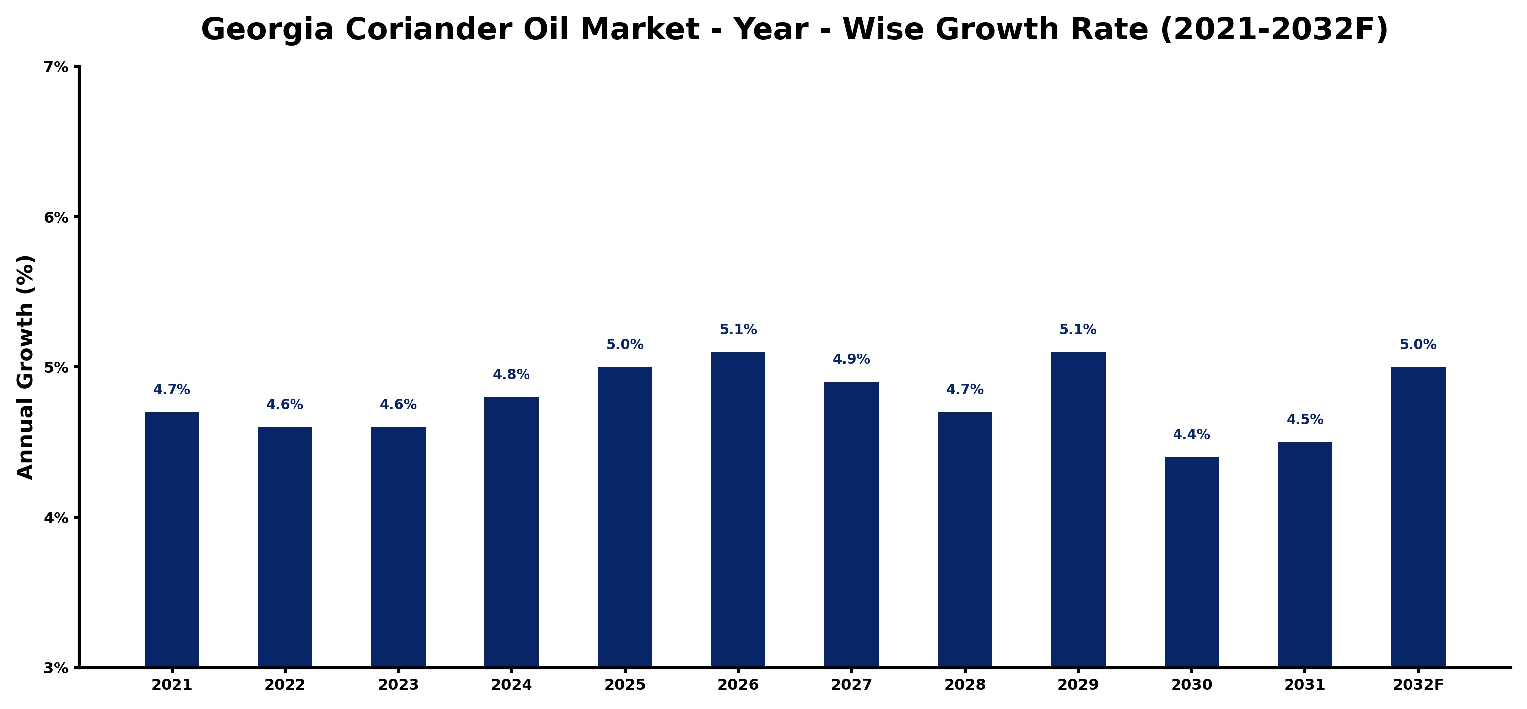 Georgia Coriander Oil Market Year-wise Growth Rate and Key Drivers