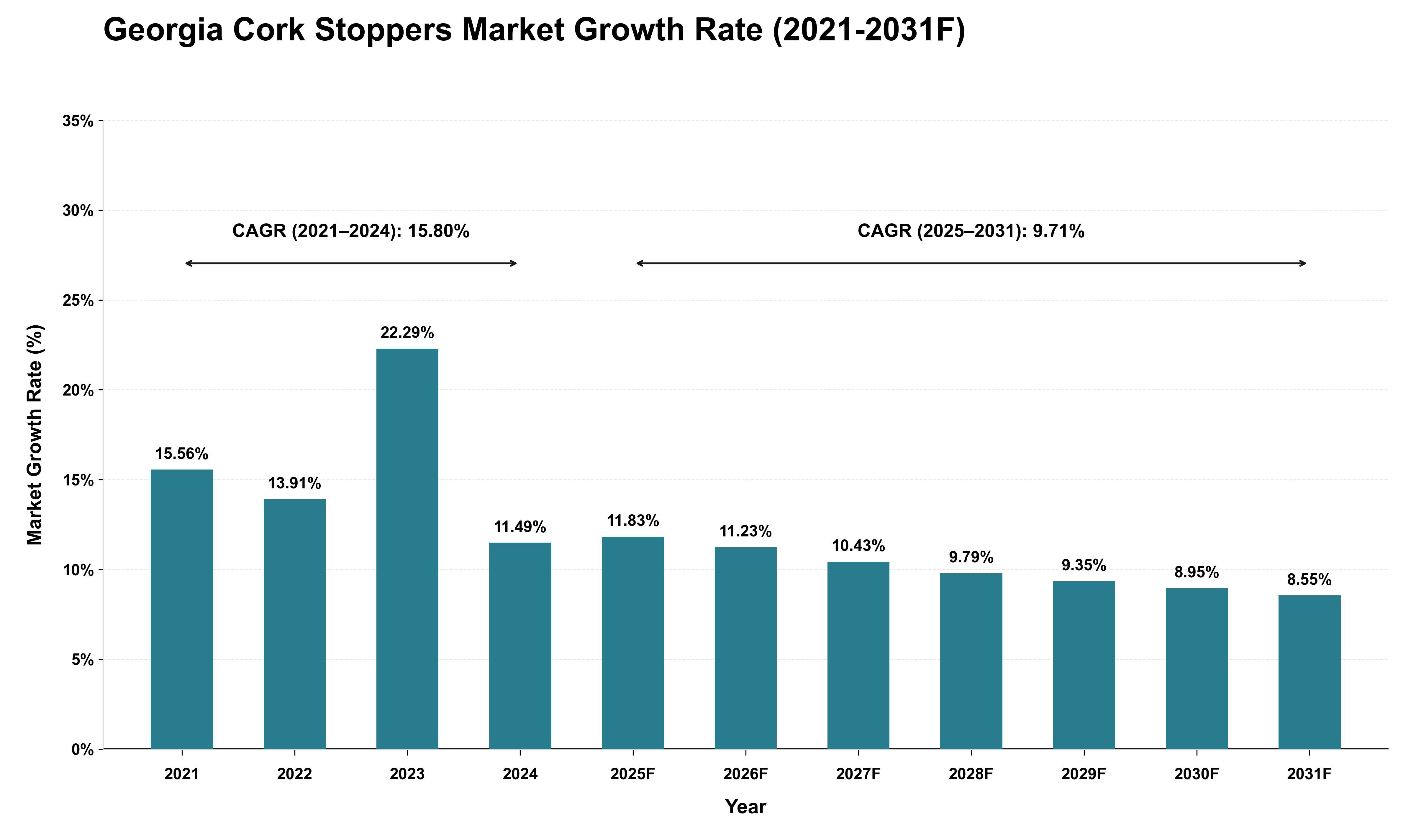 Georgia Cork Stoppers Market Growth Rate Analysis (2021 - 2031)