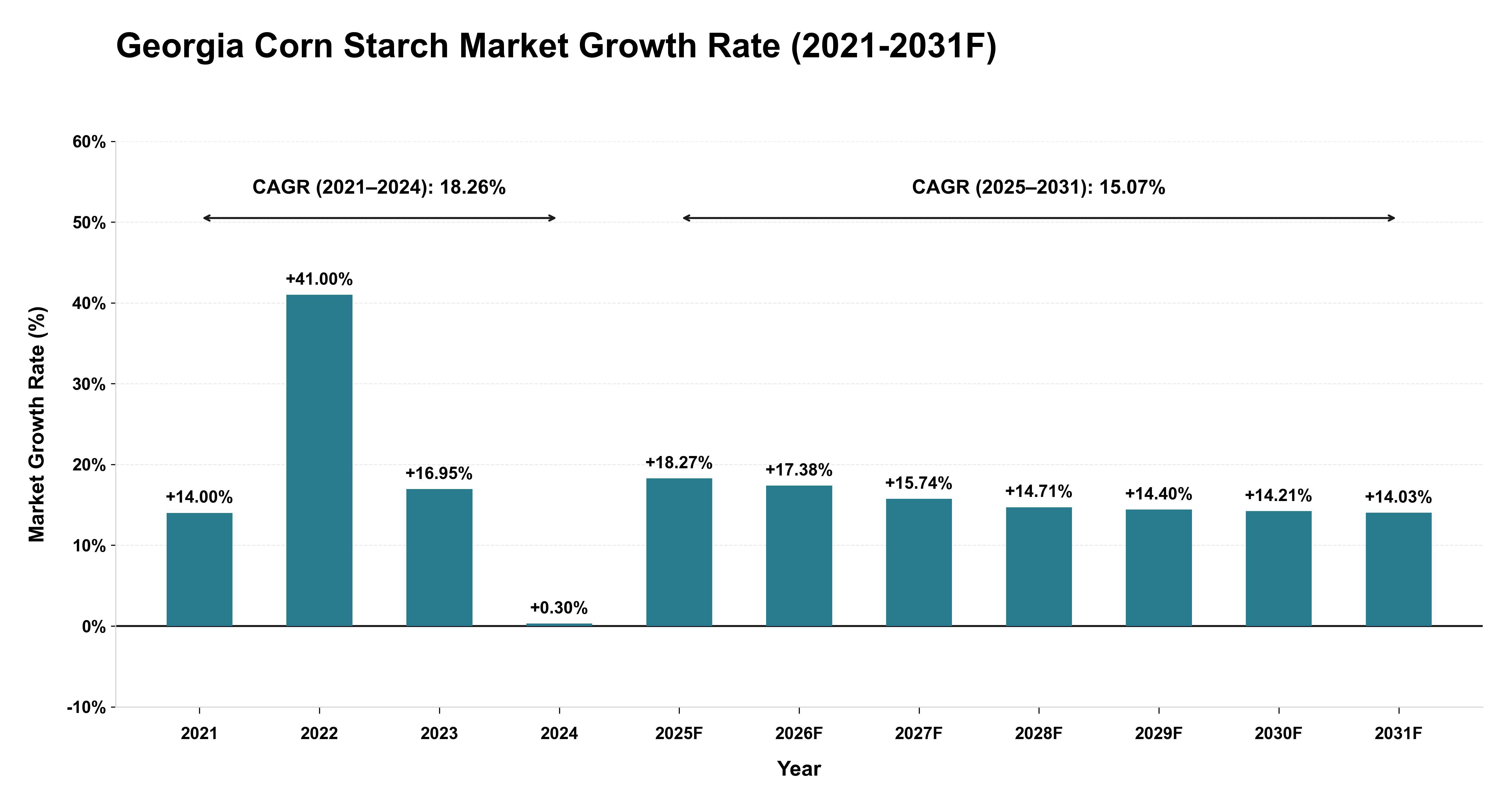 Georgia Corn Starch Market Year-wise Growth Rate (2021-2031F)