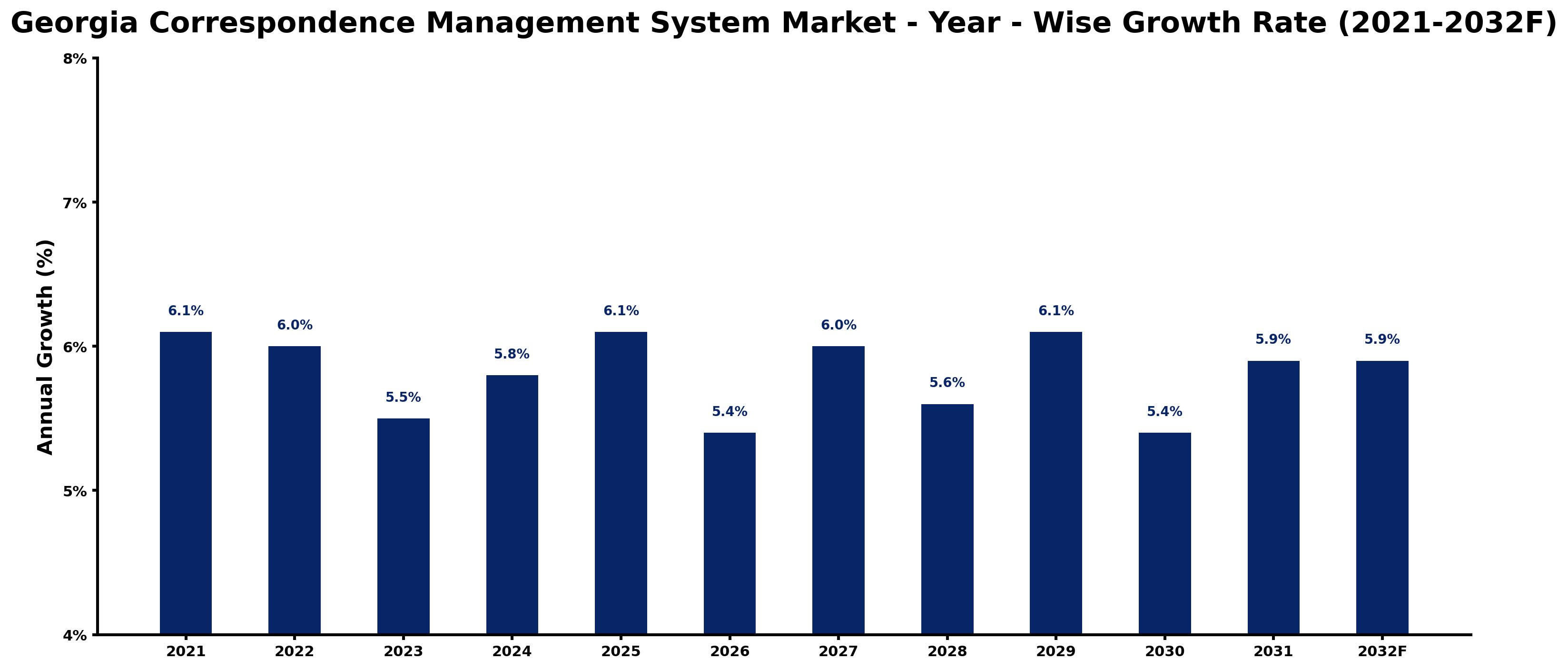 Georgia Correspondence Management System Market Year-wise Growth Rate and Key Drivers