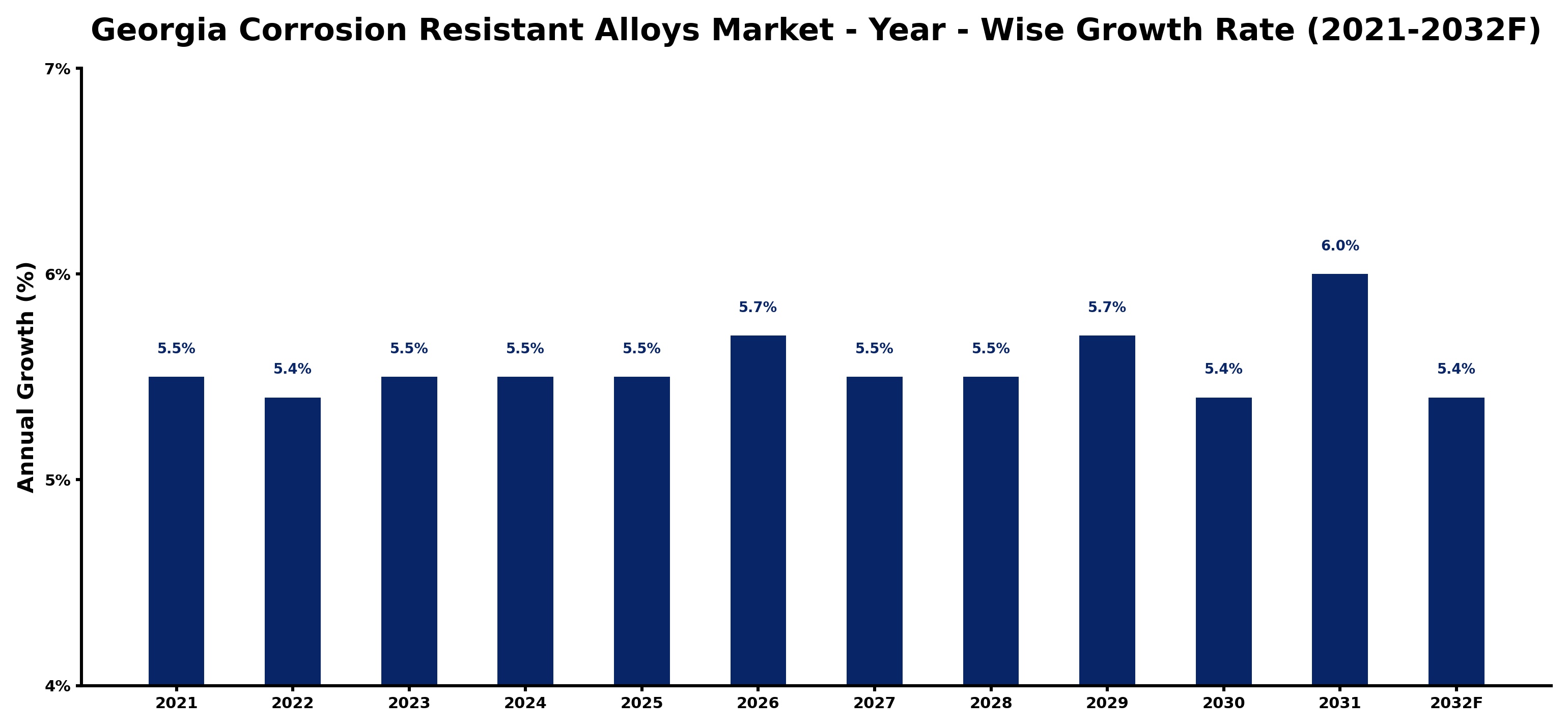 Georgia Corrosion Resistant Alloys Market Year-wise Growth Rate and Key Drivers