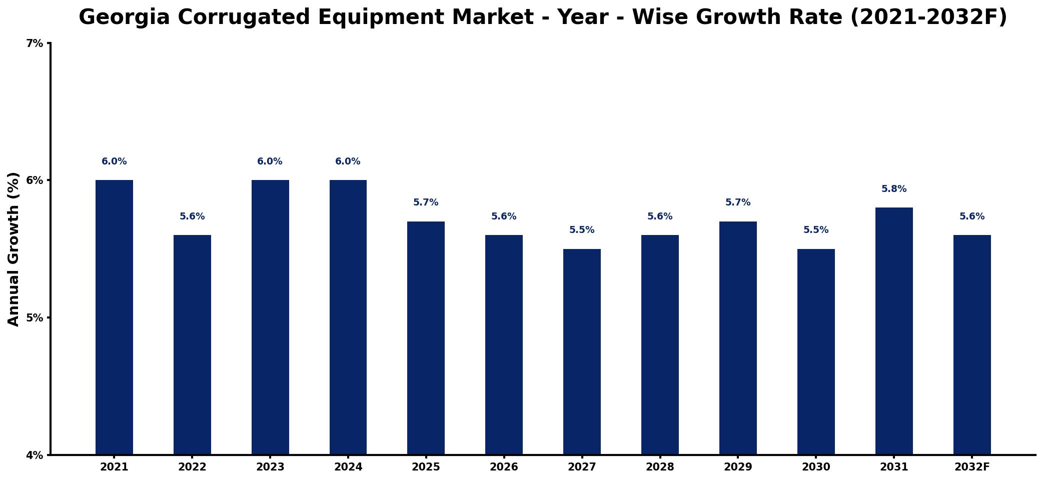 Georgia Corrugated Equipment Market Year-wise Growth Rate and Key Drivers
