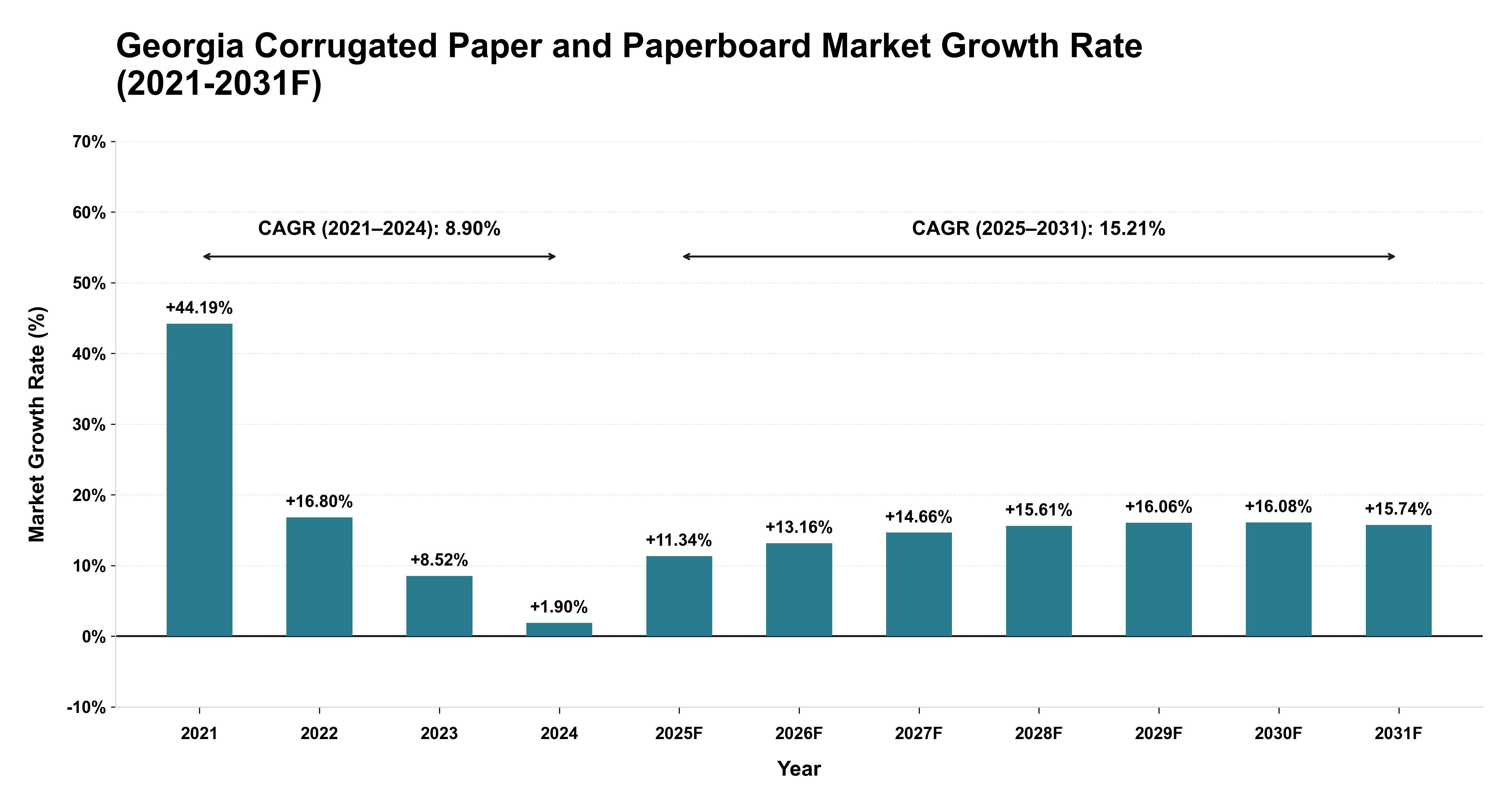 Georgia Corrugated Paper and Paperboard Market Year-wise Growth Rate (2021-2031F)