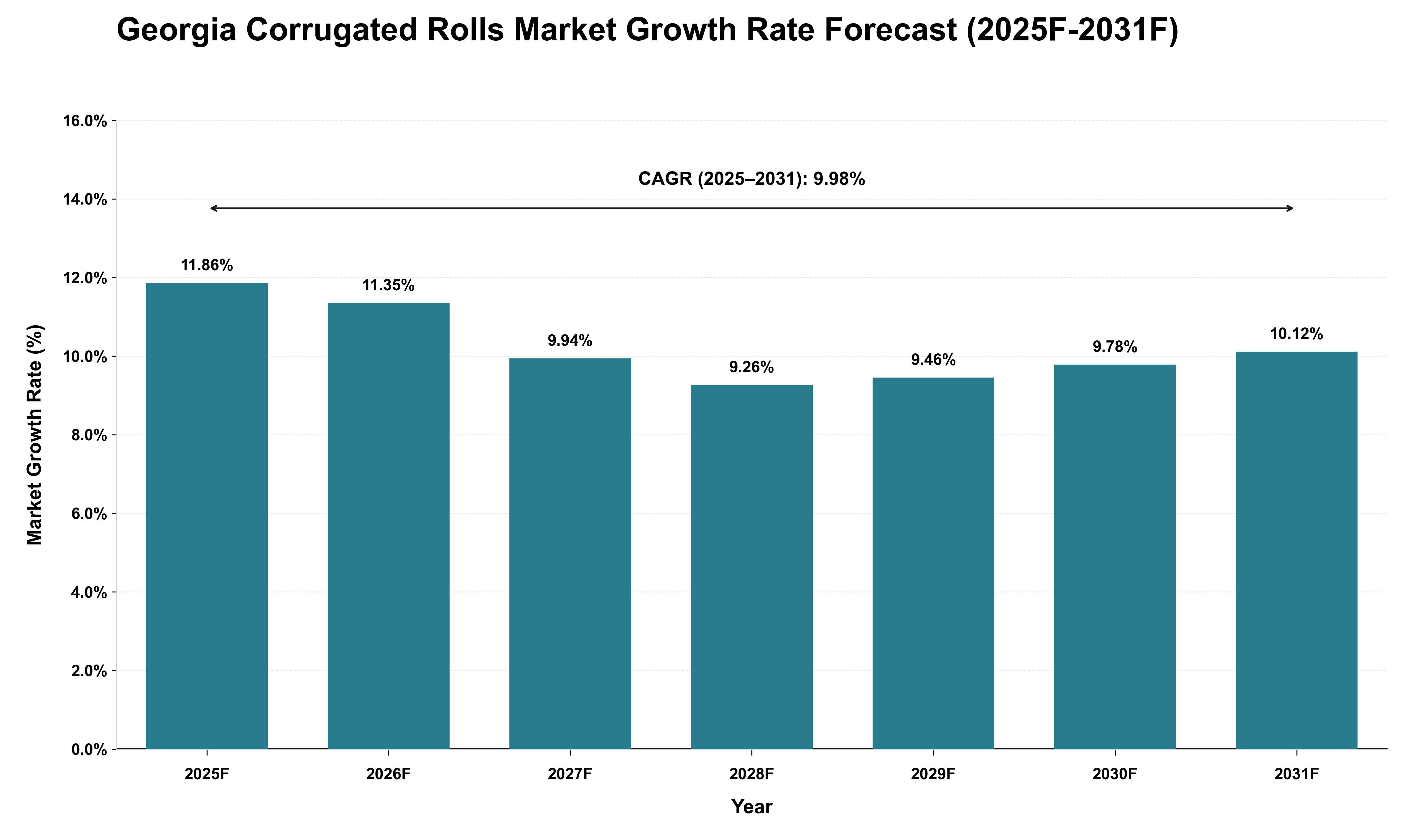 Georgia Corrugated Rolls Market Growth Rate Analysis (2025 - 2031)