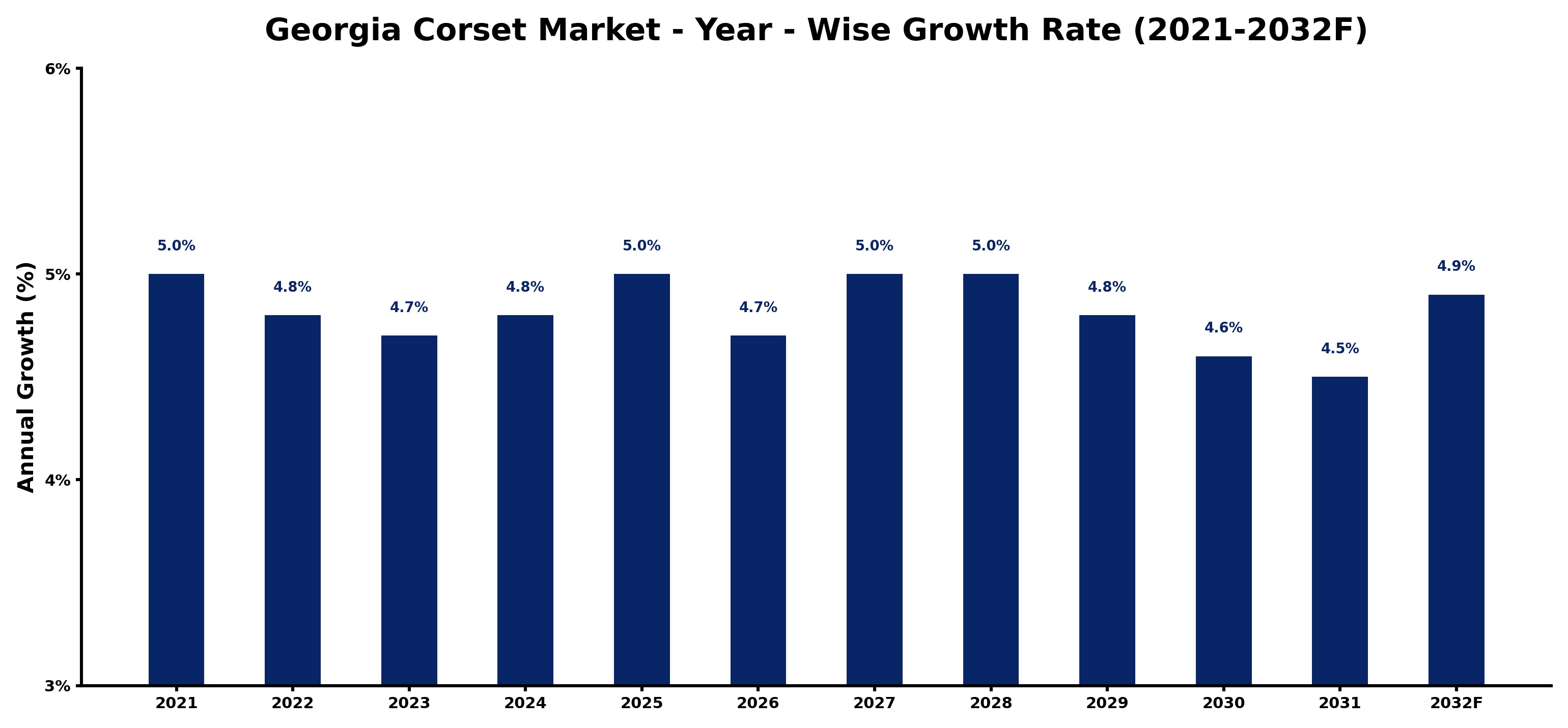 Georgia Corset Market Year-wise Growth Rate and Key Drivers