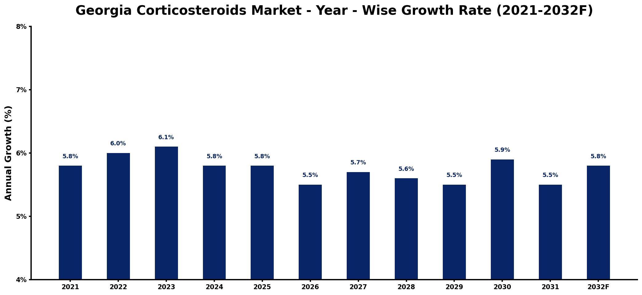 Georgia Corticosteroids Market Year-wise Growth Rate and Key Drivers