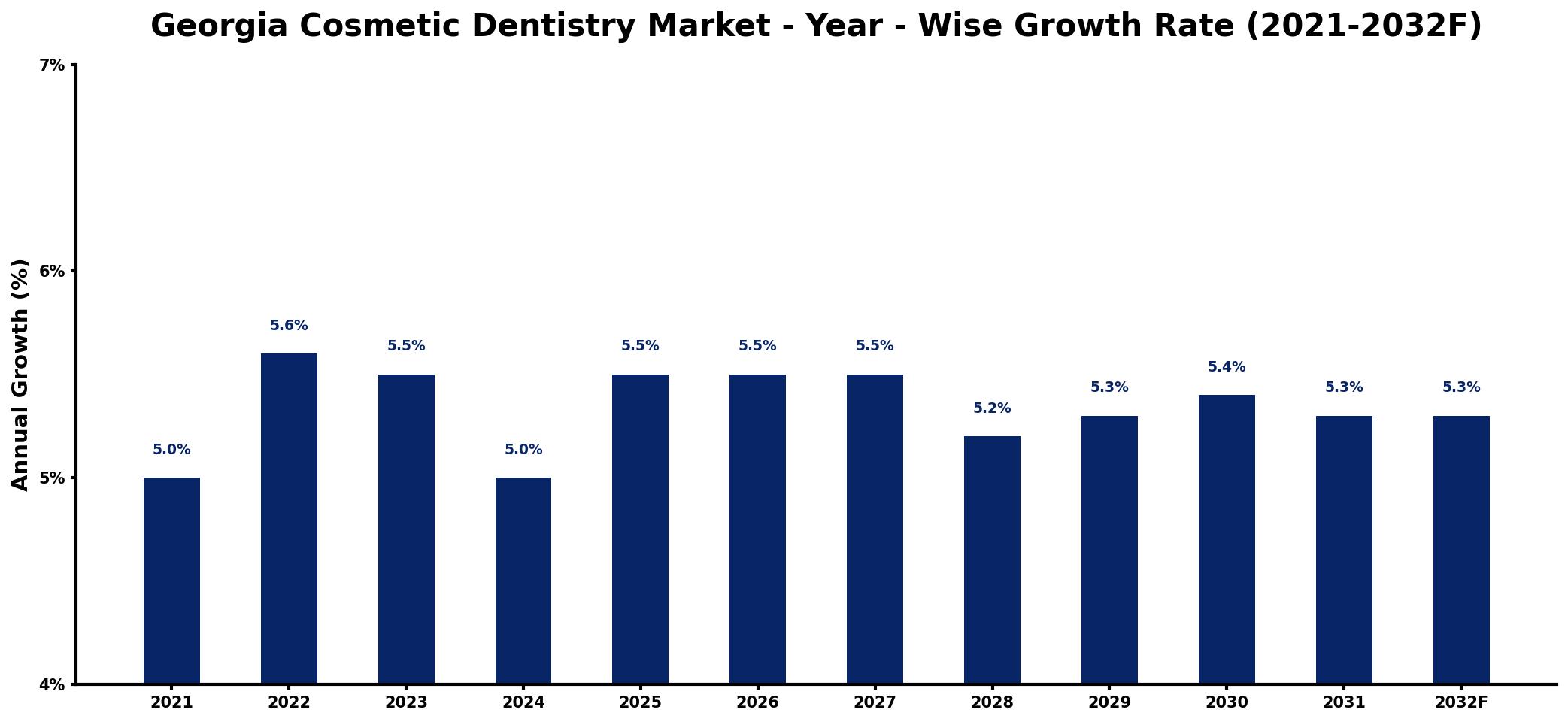 Georgia Cosmetic Dentistry Market Year-wise Growth Rate and Key Drivers