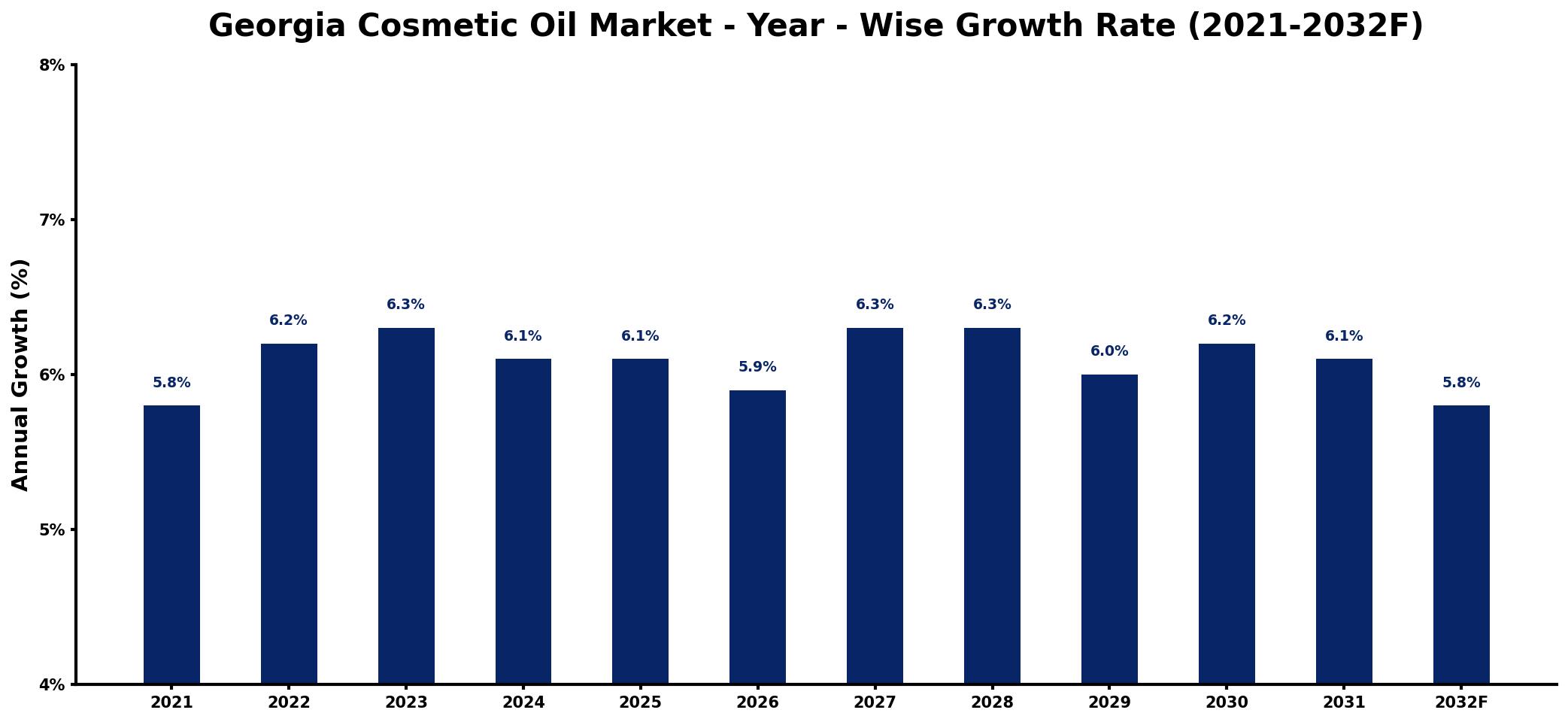 Georgia Cosmetic Oil Market Year-wise Growth Rate and Key Drivers