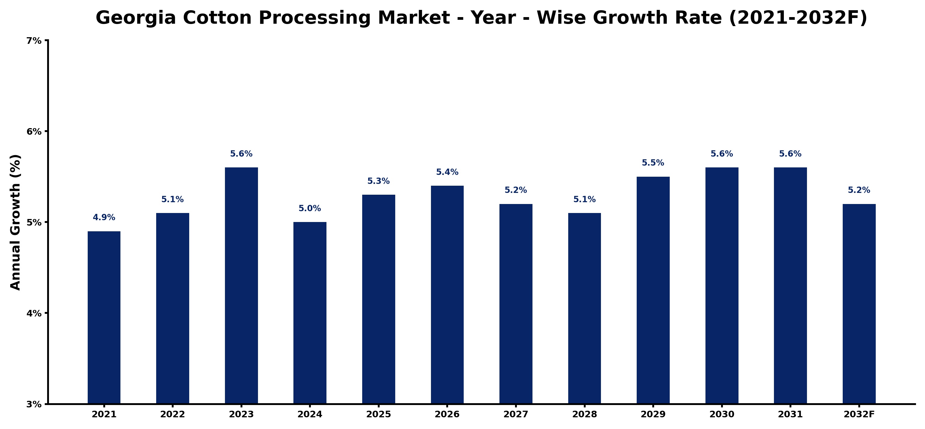 Georgia Cotton Processing Market Year-wise Growth Rate and Key Drivers