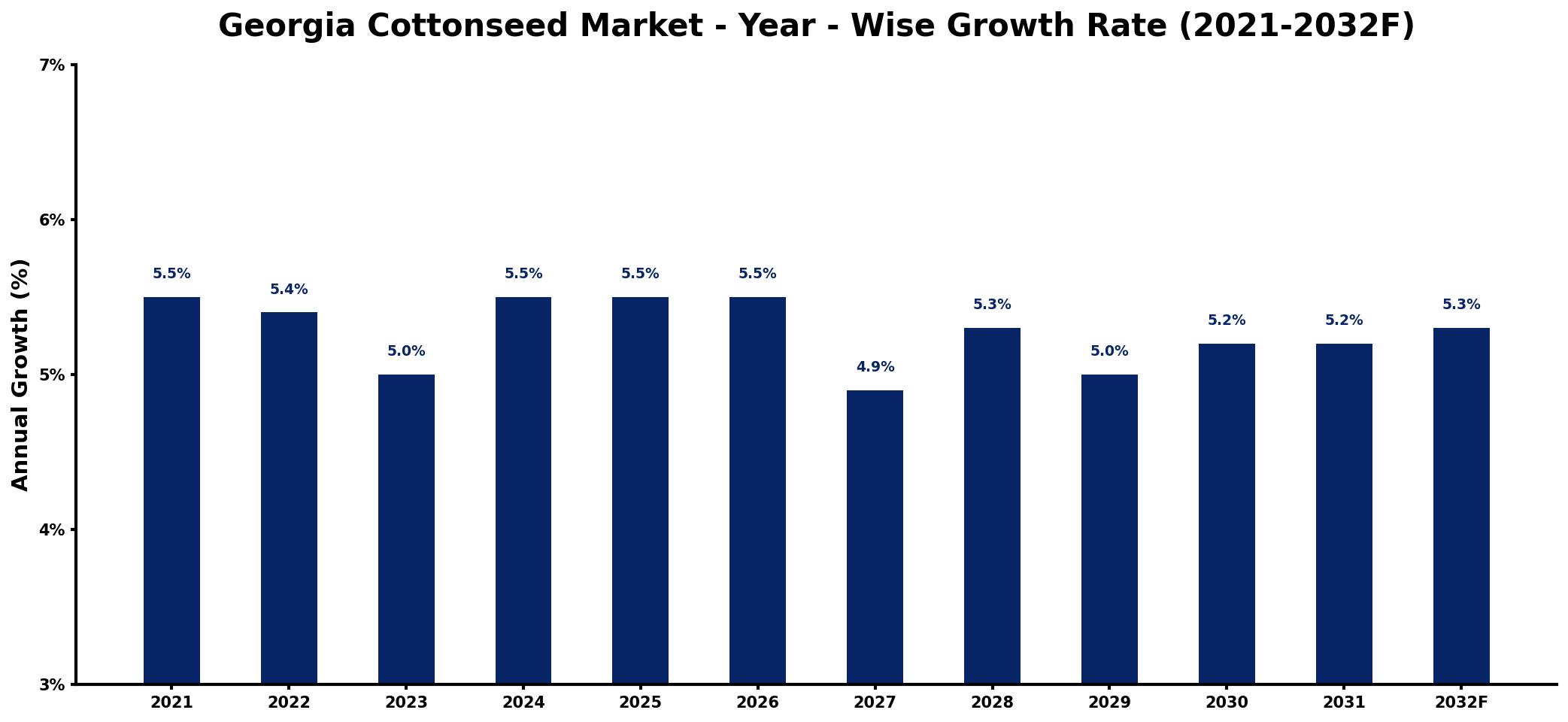 Georgia Cottonseed Market Year-wise Growth Rate and Key Drivers