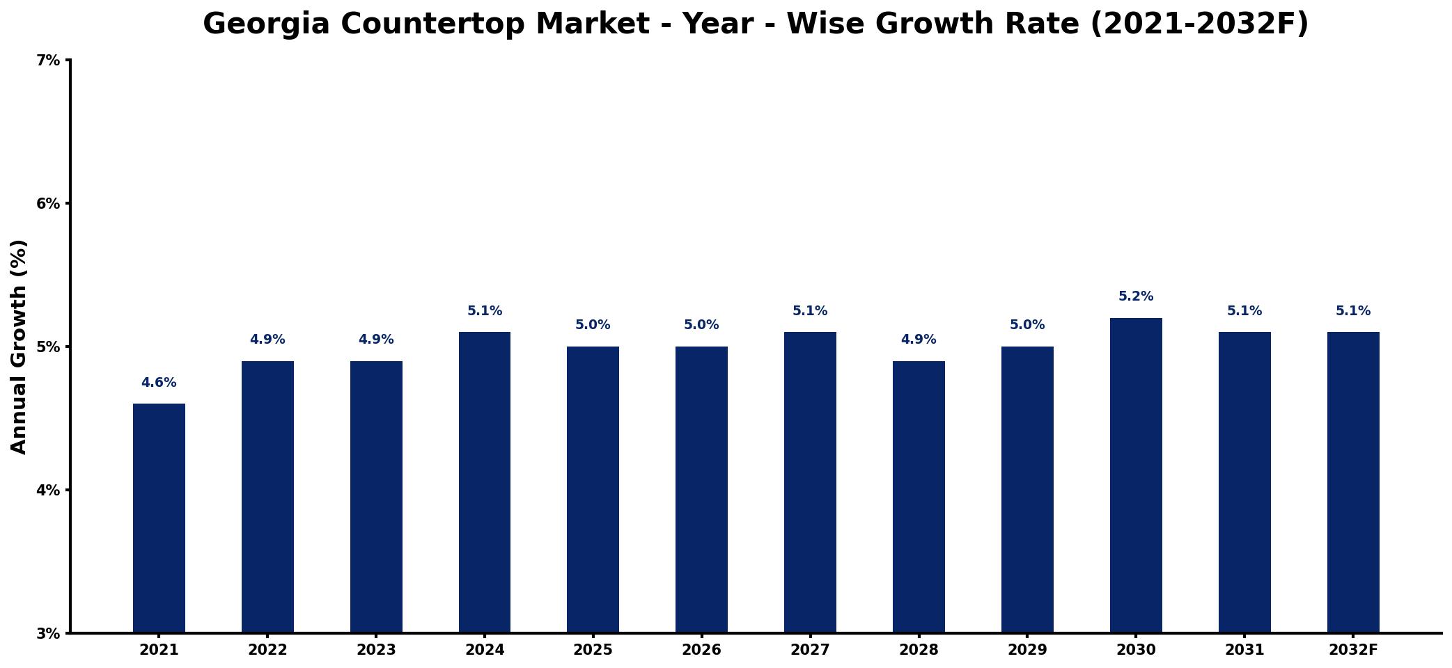 Georgia Countertop Market Year-wise Growth Rate and Key Drivers