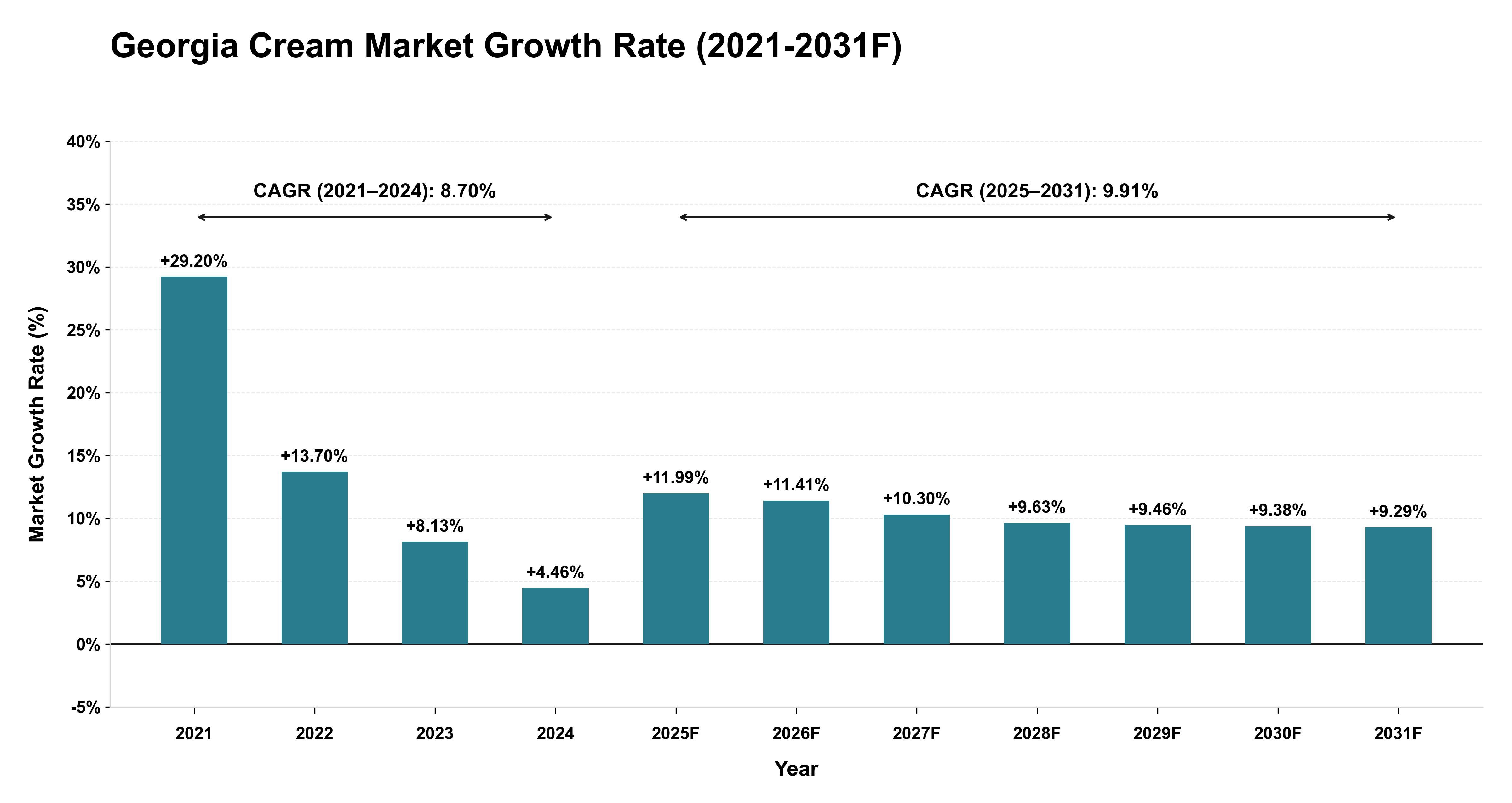 Georgia Cream Market Year-wise Growth Rate (2021-2031F)