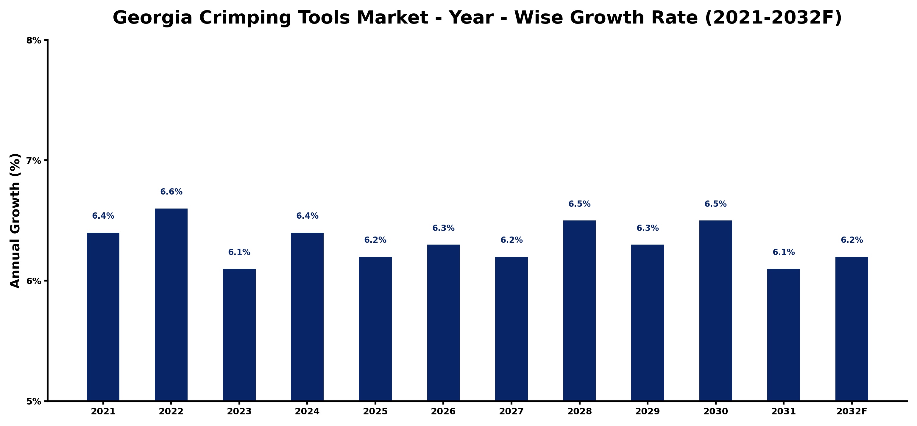Georgia Crimping Tools Market Year-wise Growth Rate and Key Drivers