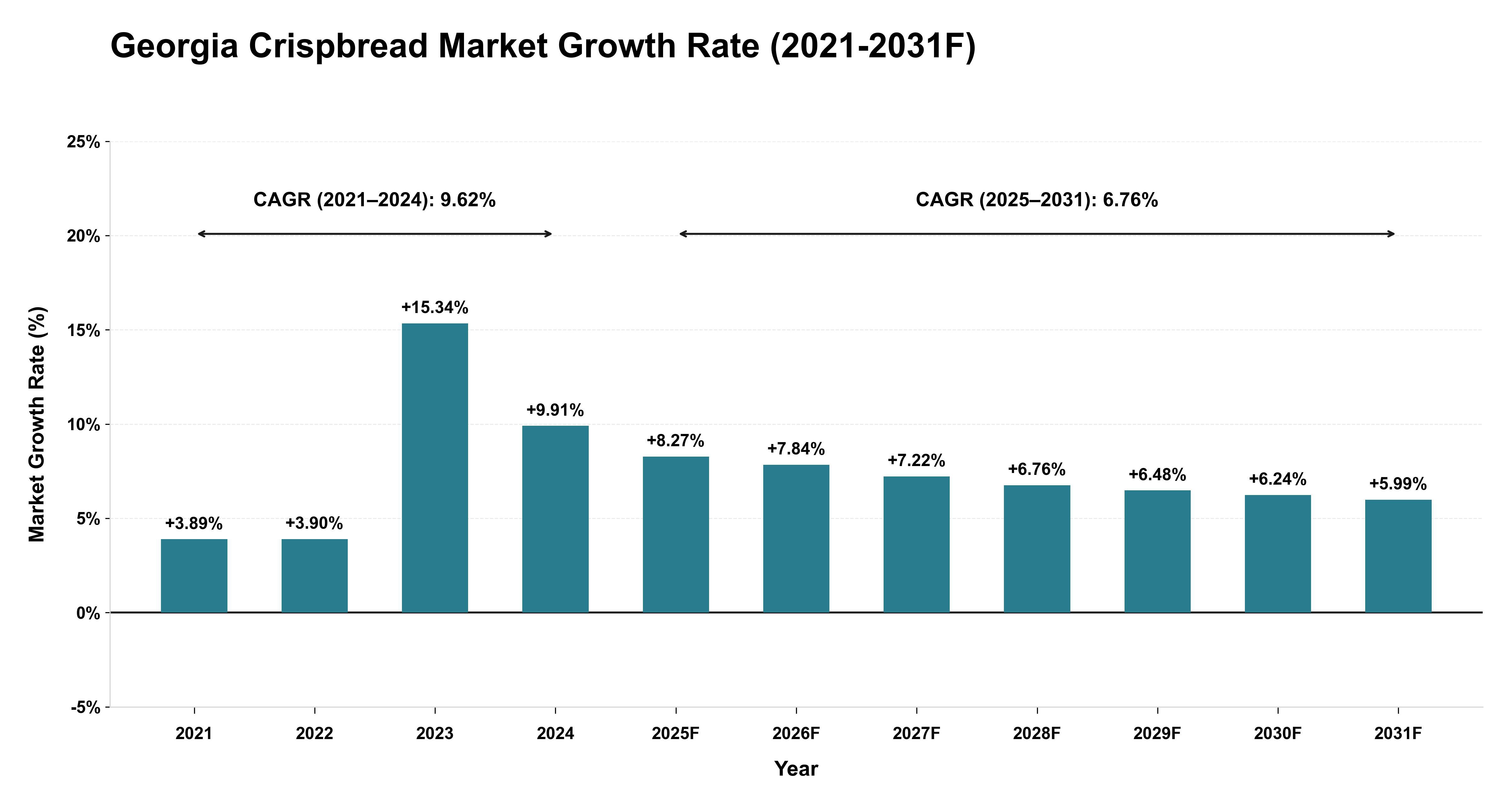 Georgia Crispbread Market Year-wise Growth Rate (2021-2031F)