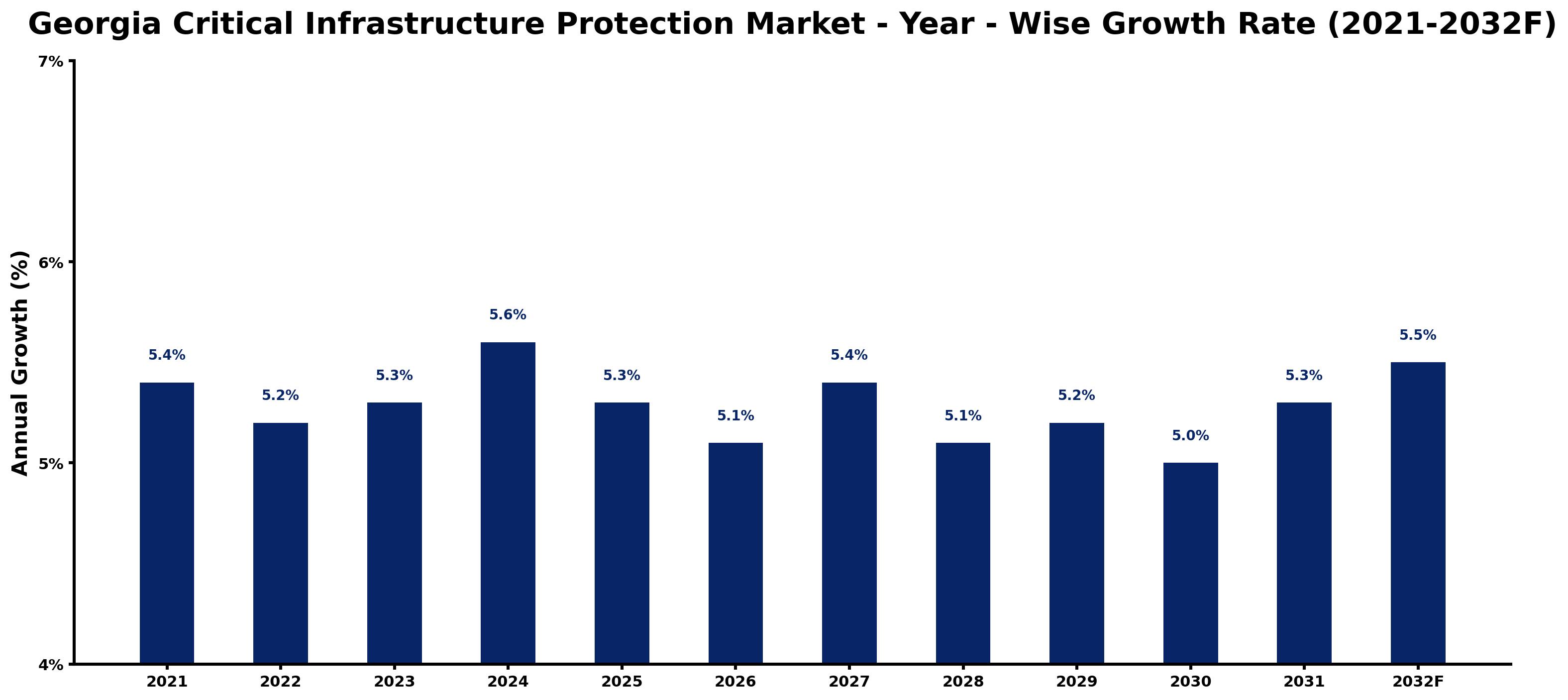 Georgia Critical Infrastructure Protection Market Year-wise Growth Rate and Key Drivers