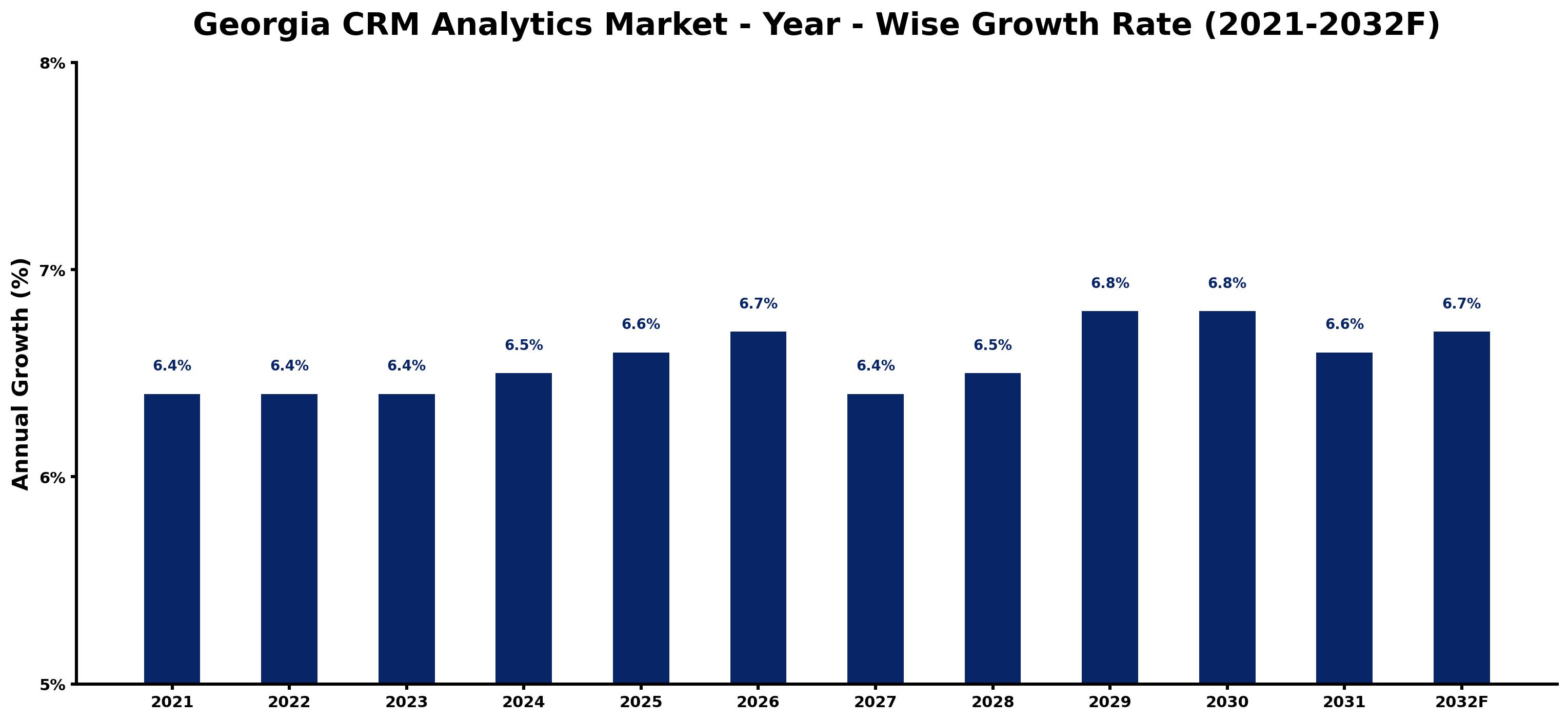 Georgia CRM Analytics Market Year-wise Growth Rate and Key Drivers