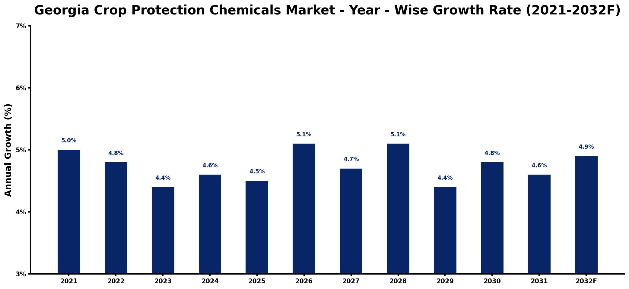 Georgia Crop Protection Chemicals Market Year-wise Growth Rate and Key Drivers