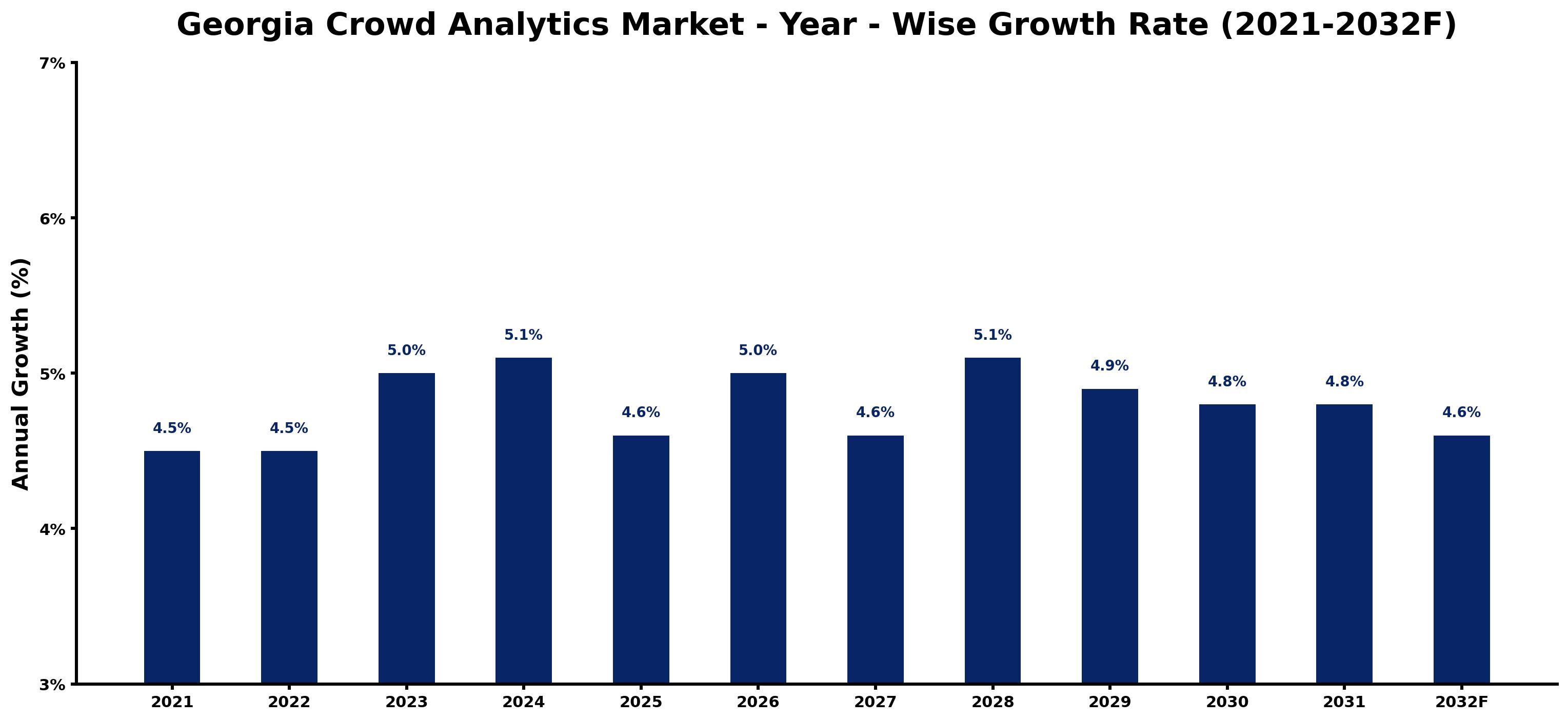 Georgia Crowd Analytics Market Year-wise Growth Rate and Key Drivers