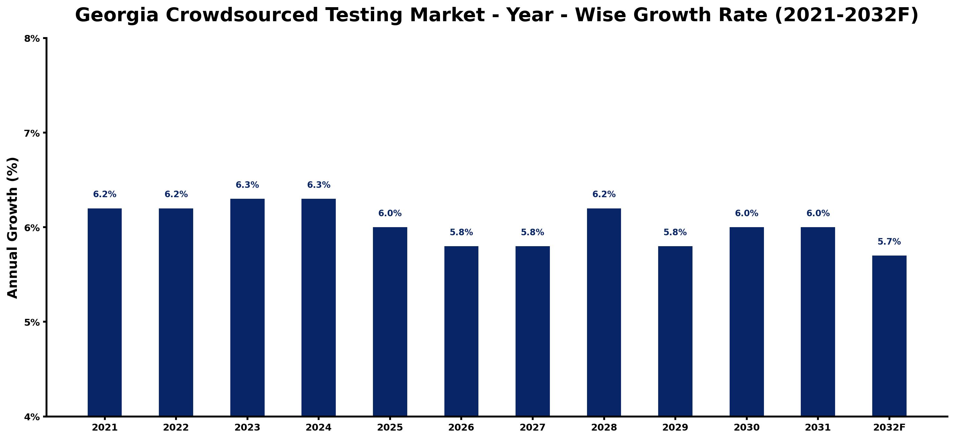 Georgia Crowdsourced Testing Market Year-wise Growth Rate and Key Drivers