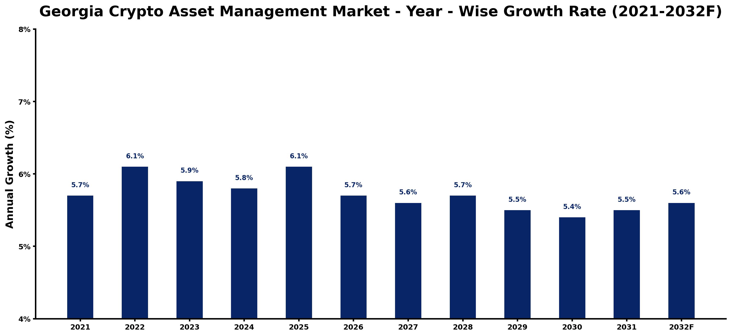 Georgia Crypto Asset Management Market Year-wise Growth Rate and Key Drivers