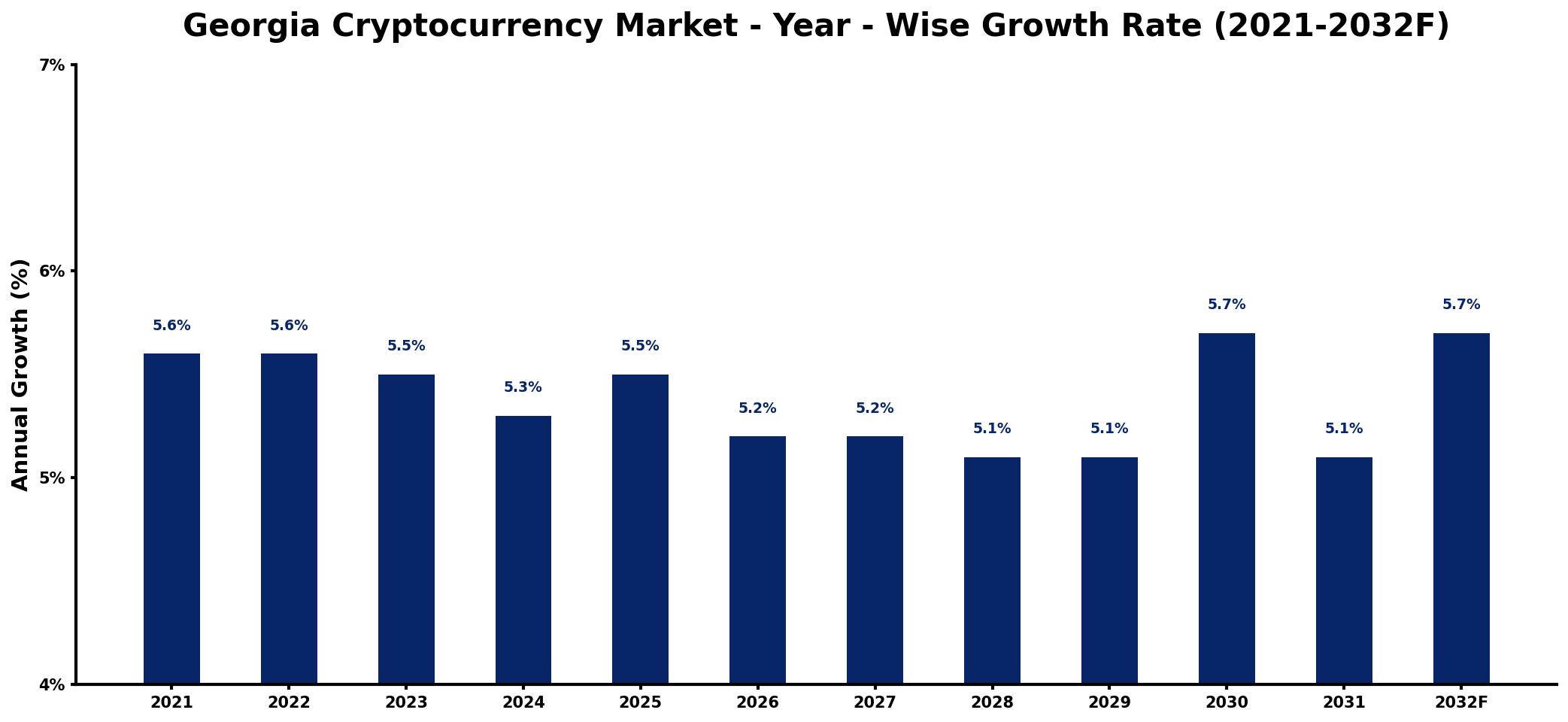 Georgia Cryptocurrency Market Year-wise Growth Rate and Key Drivers