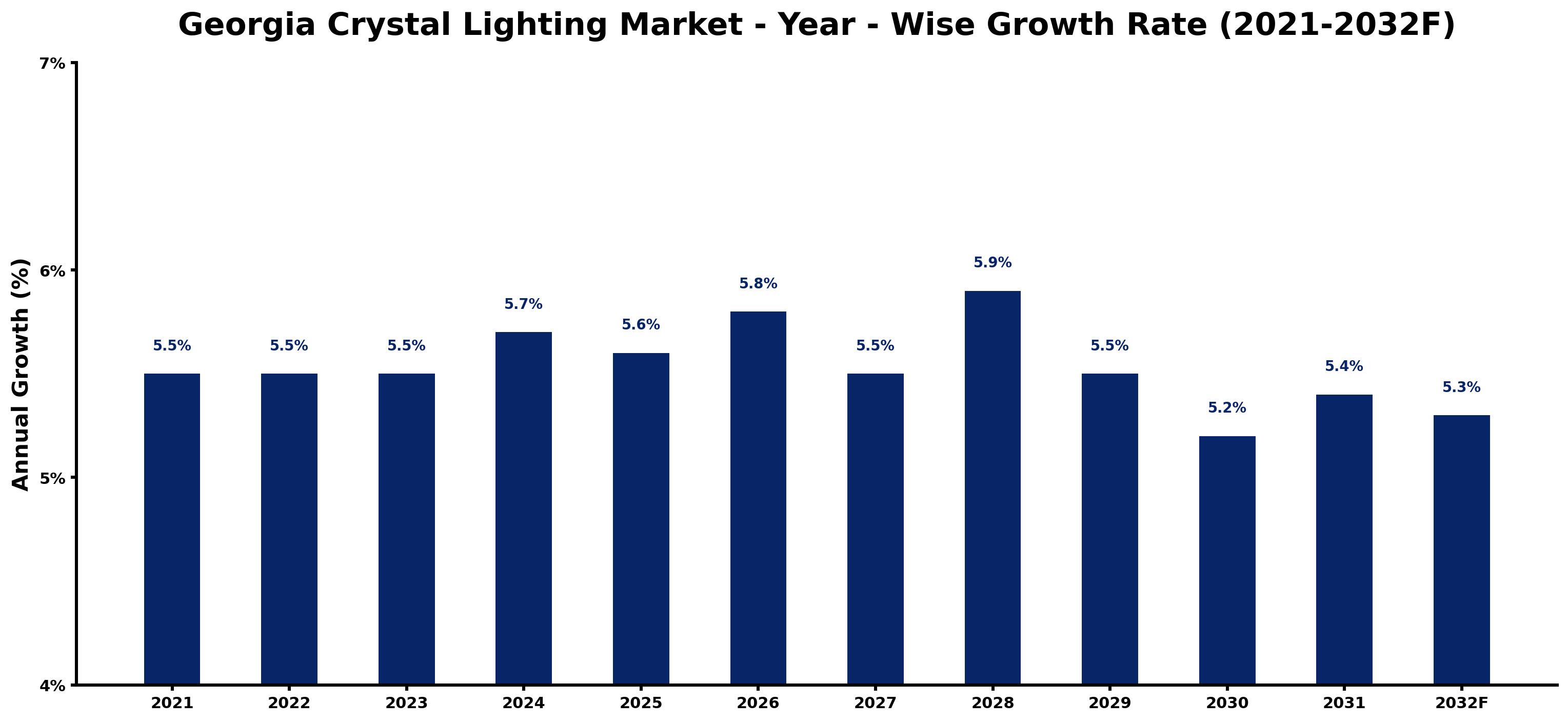 Georgia Crystal Lighting Market Year-wise Growth Rate and Key Drivers