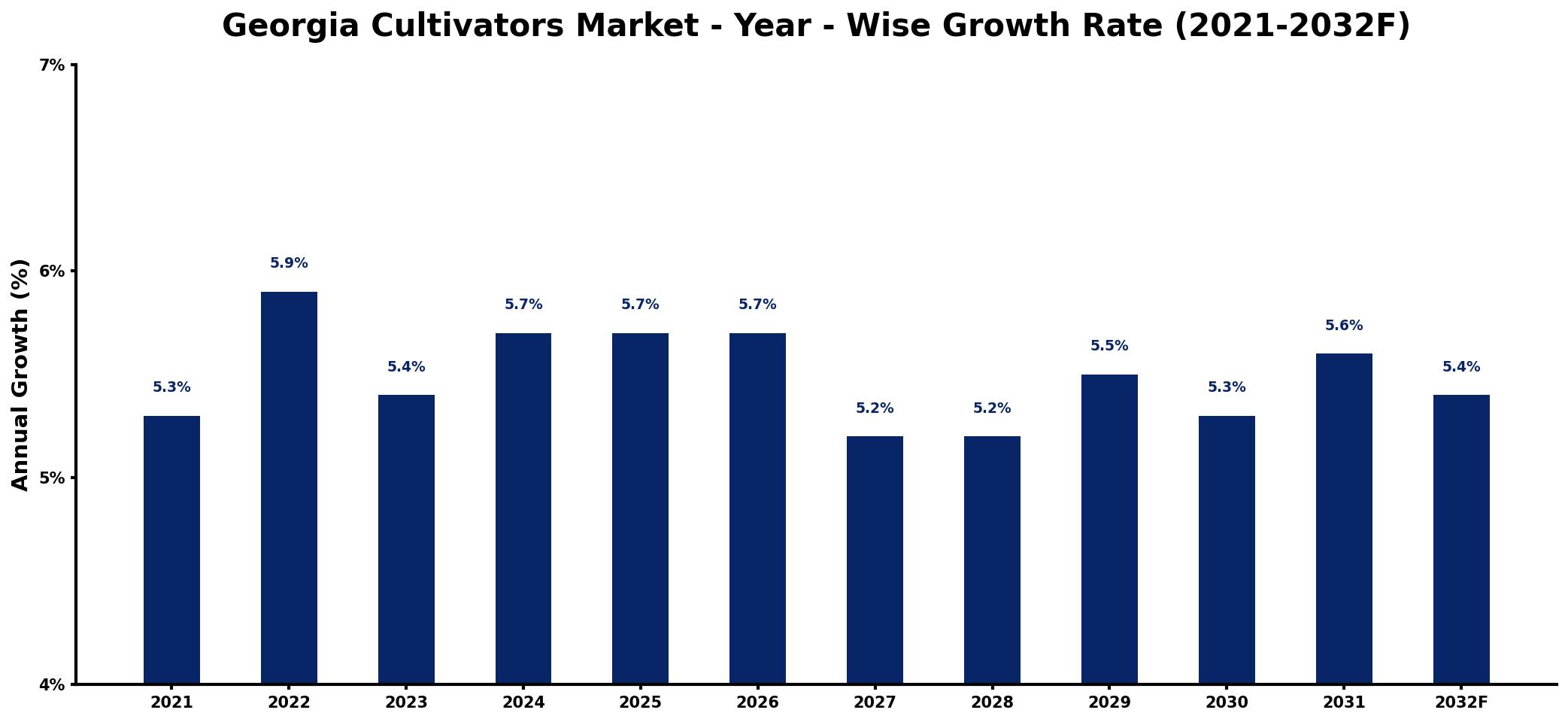 Georgia Cultivators Market Year-wise Growth Rate and Key Drivers