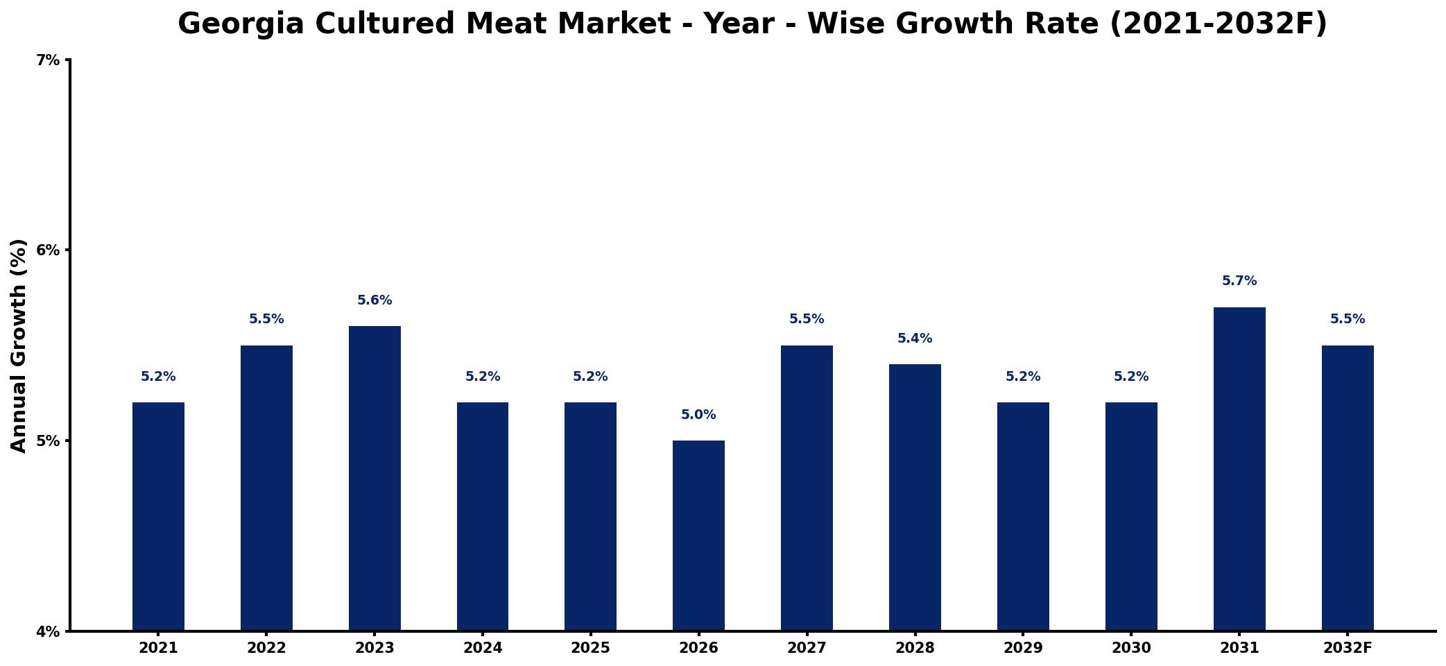 Georgia Cultured Meat Market Year-wise Growth Rate and Key Drivers
