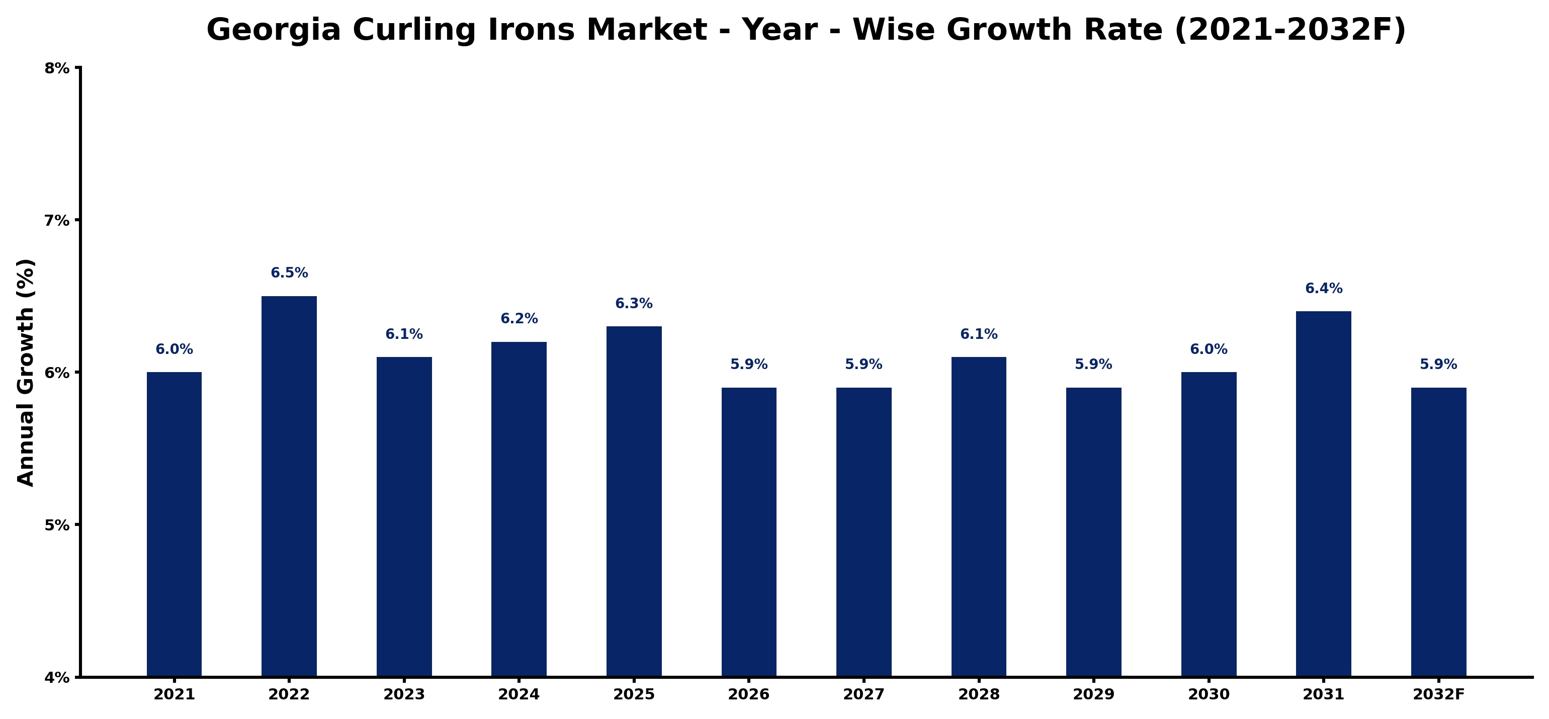 Georgia Curling Irons Market Year-wise Growth Rate and Key Drivers
