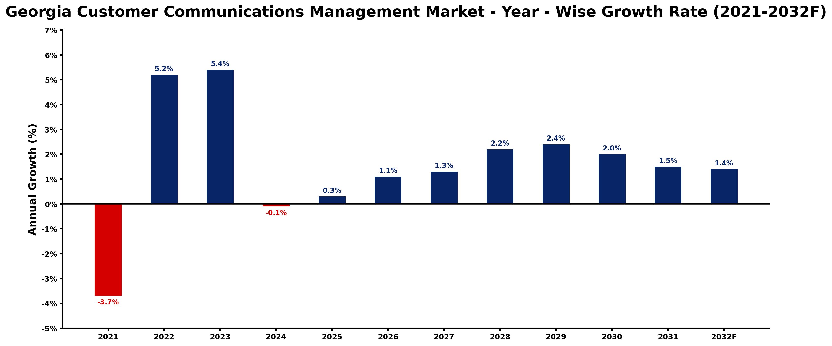 Georgia Customer Communications Management Market Year-wise Growth Rate and Key Drivers