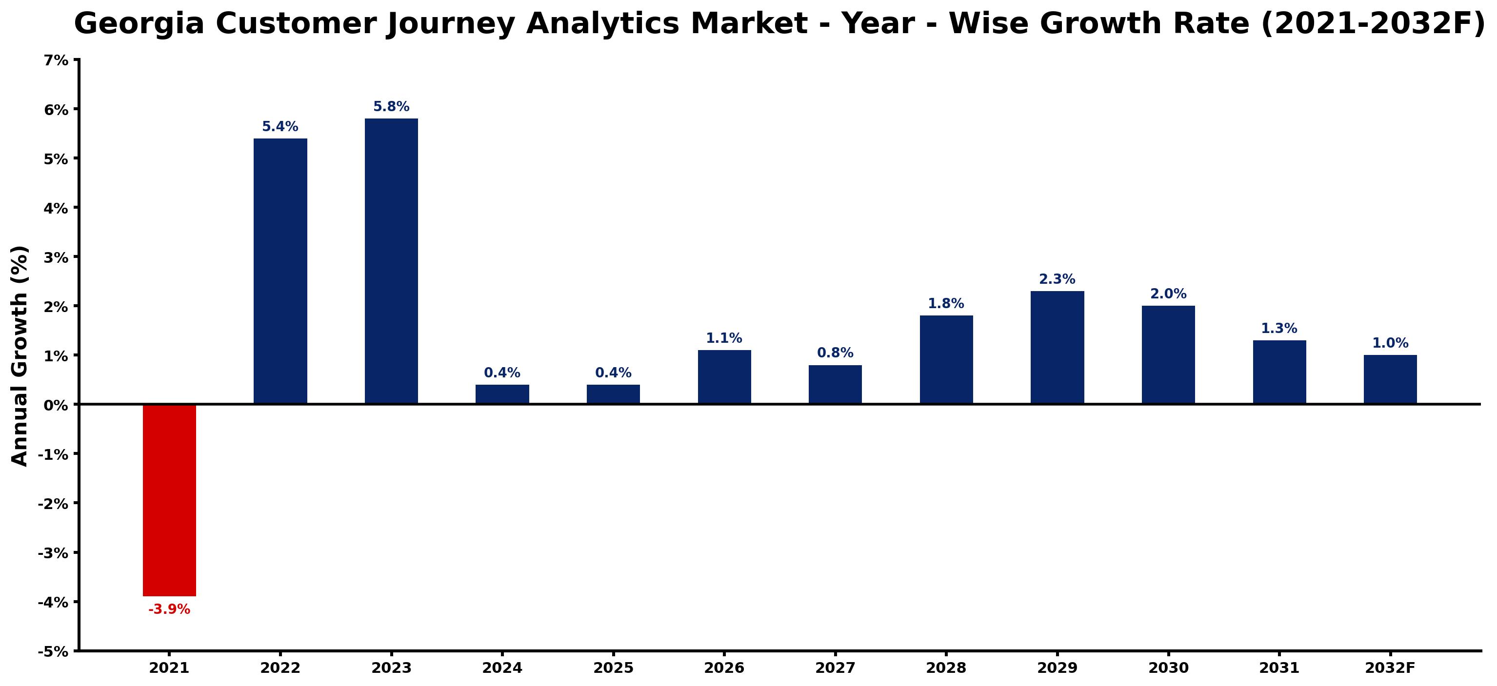 Georgia Customer Journey Analytics Market Year-wise Growth Rate and Key Drivers