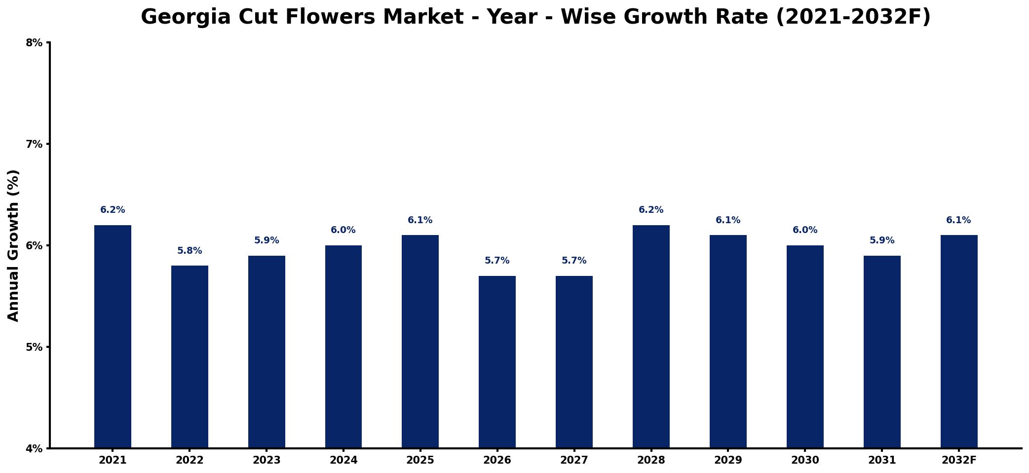 Georgia Cut Flowers Market Year-wise Growth Rate and Key Drivers