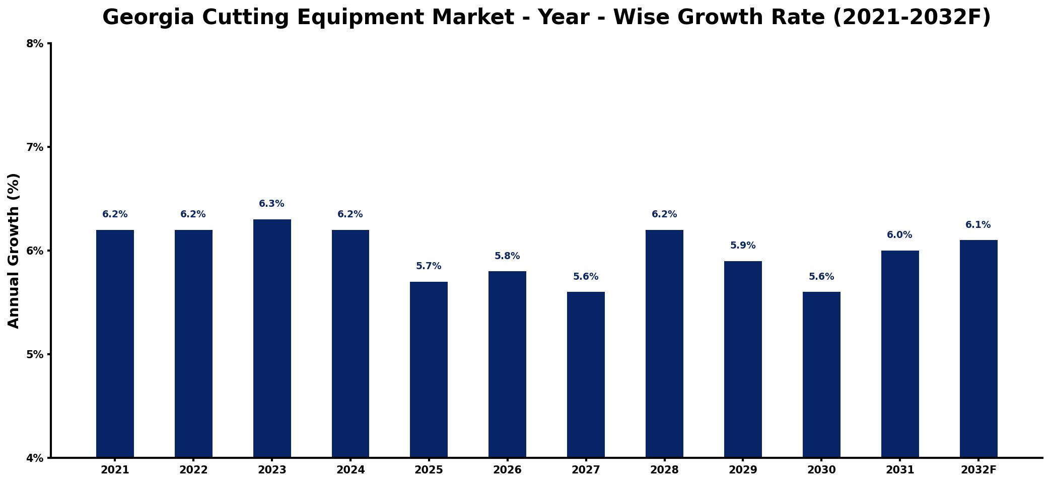 Georgia Cutting Equipment Market Year-wise Growth Rate and Key Drivers
