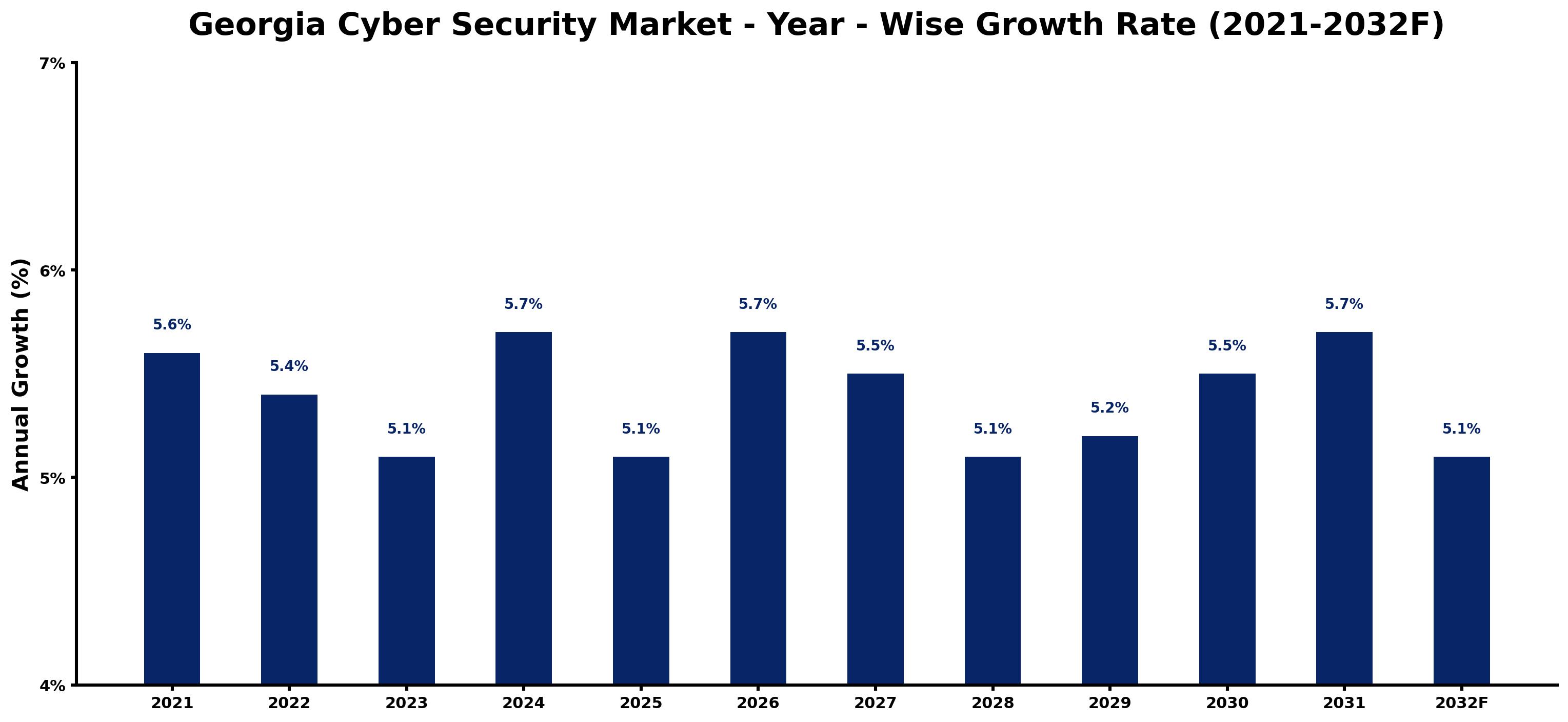 Georgia Cyber Security Market Year-wise Growth Rate and Key Drivers