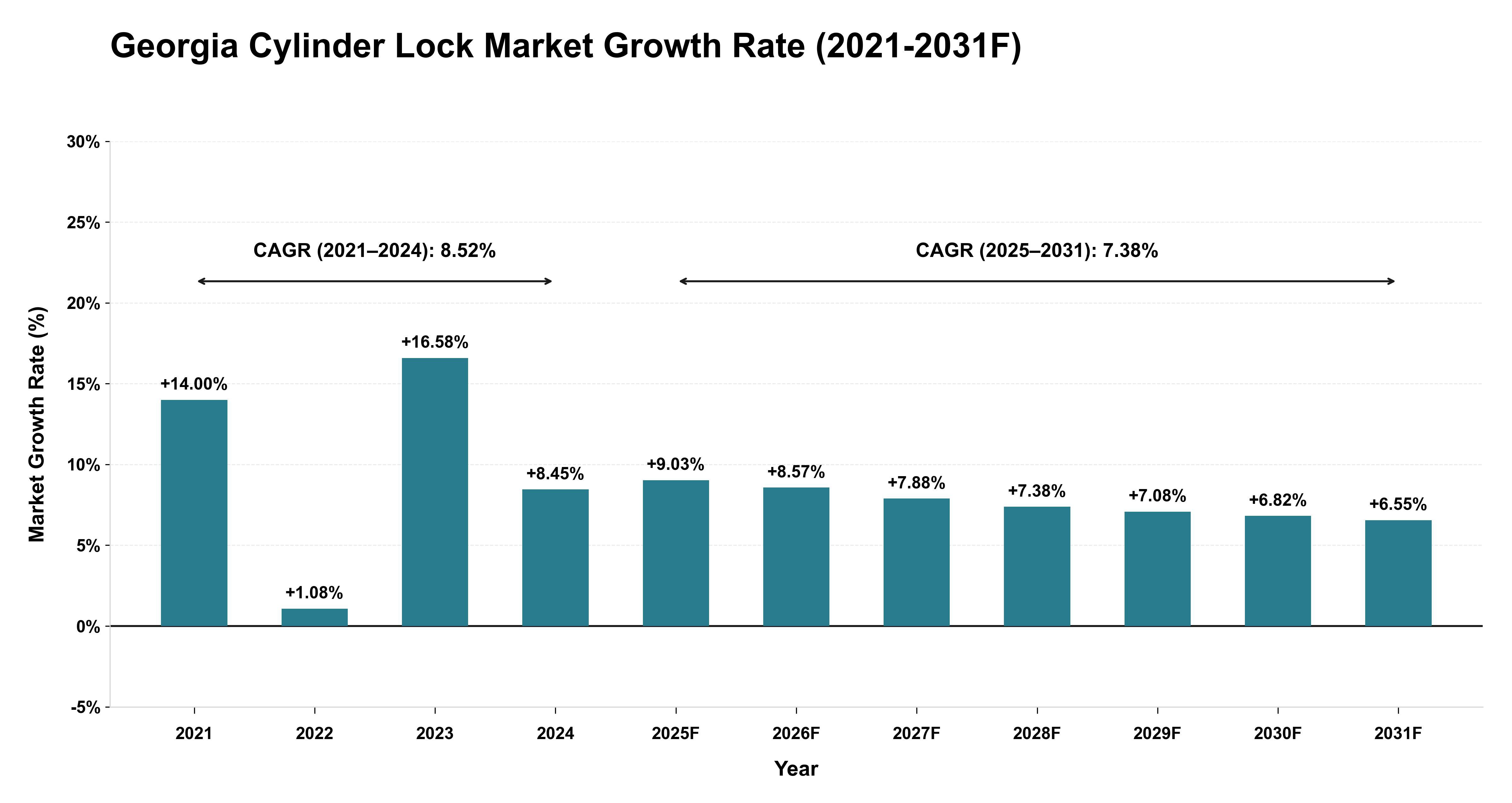 Georgia Cylinder Lock Market Year-wise Growth Rate (2021-2031F)