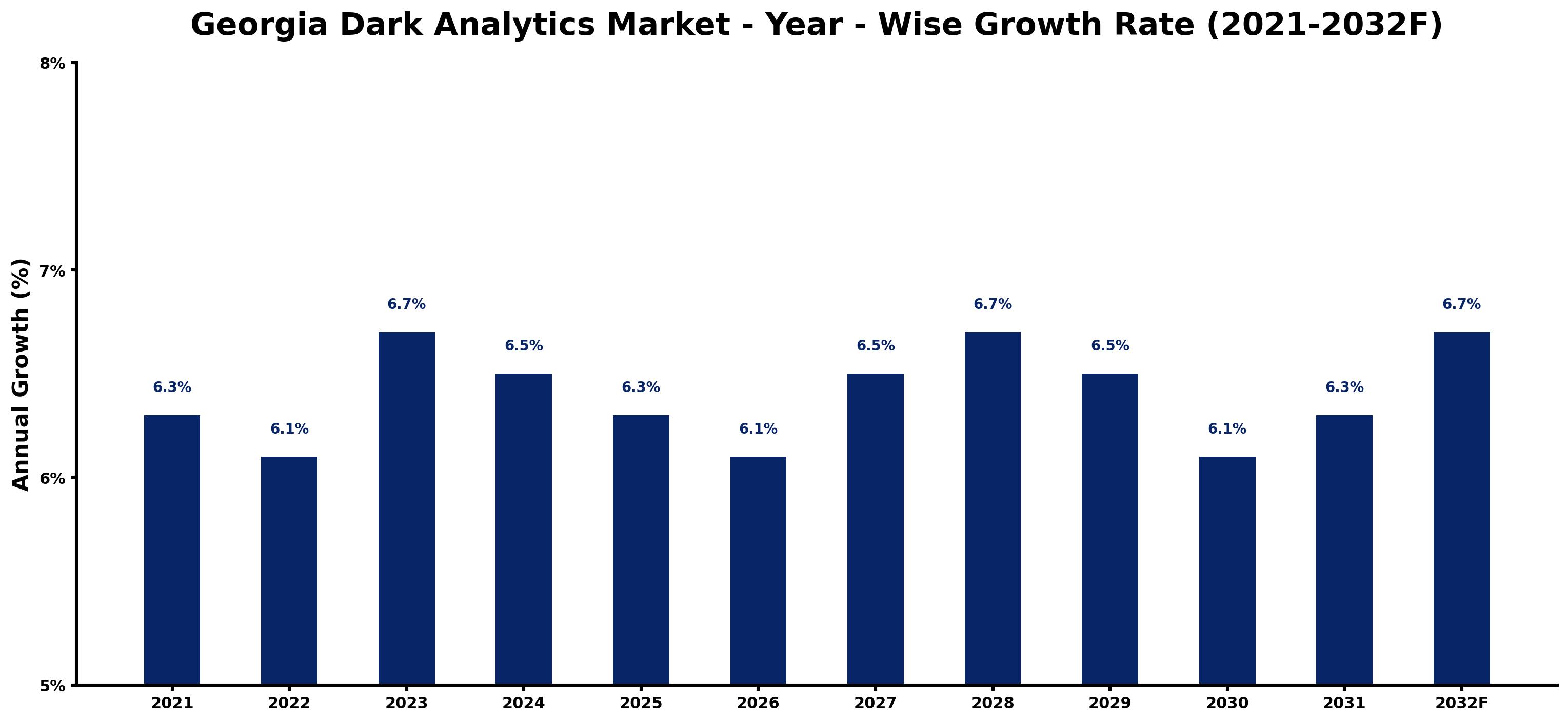 Georgia Dark Analytics Market Year-wise Growth Rate and Key Drivers