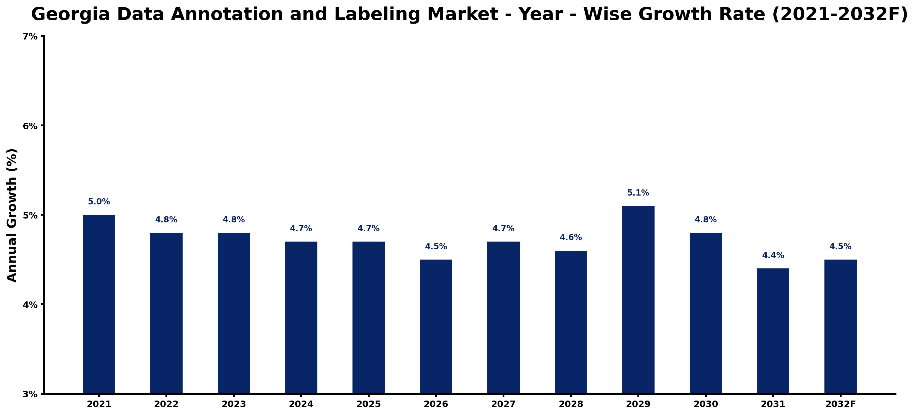 Georgia Data Annotation and Labeling Market Year-wise Growth Rate and Key Drivers