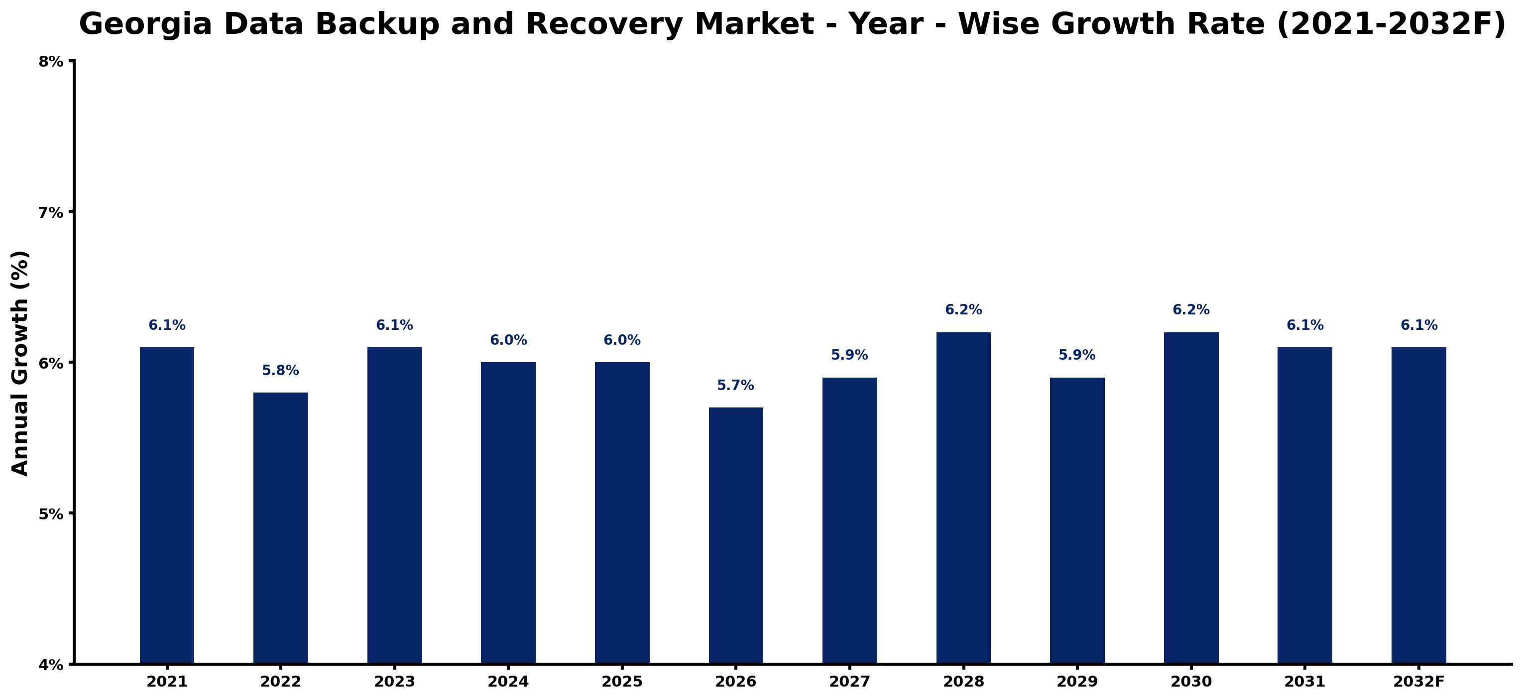 Georgia Data Backup and Recovery Market Year-wise Growth Rate and Key Drivers