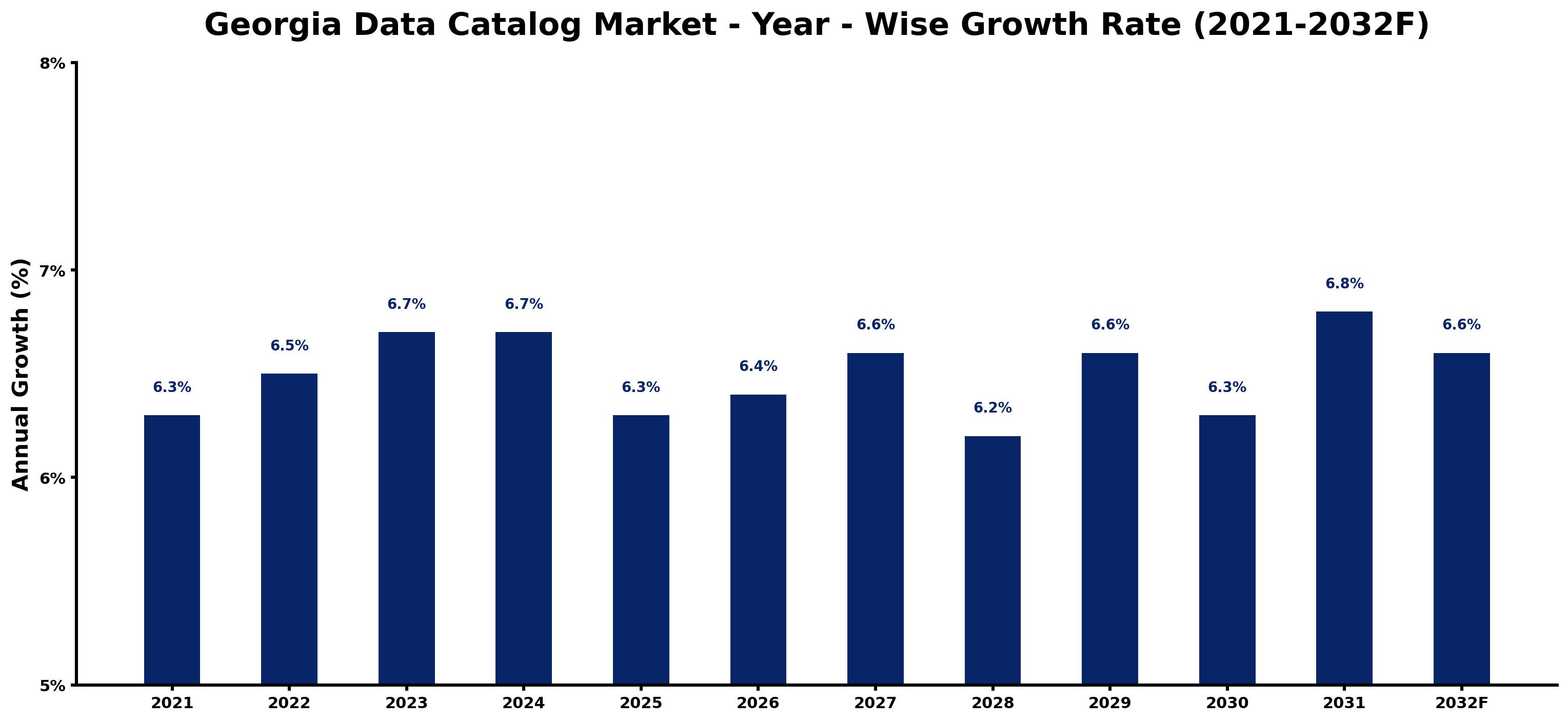 Georgia Data Catalog Market Year-wise Growth Rate and Key Drivers