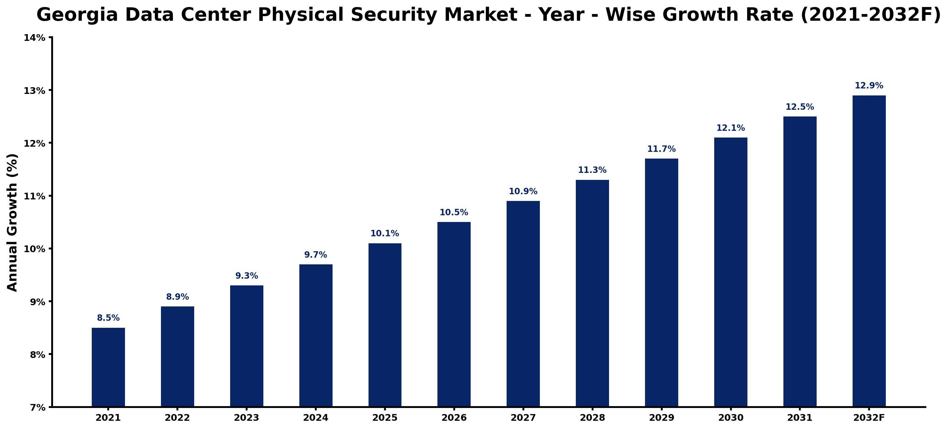 Georgia Data Center Physical Security Market Year-wise Growth Rate and Key Drivers