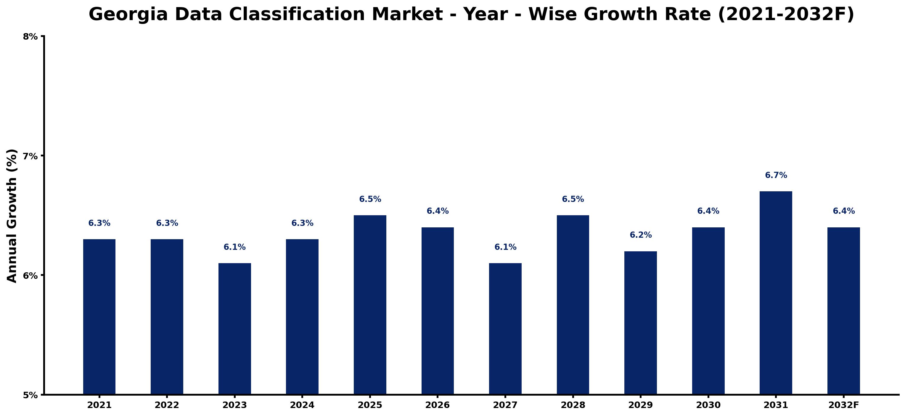 Georgia Data Classification Market Year-wise Growth Rate and Key Drivers