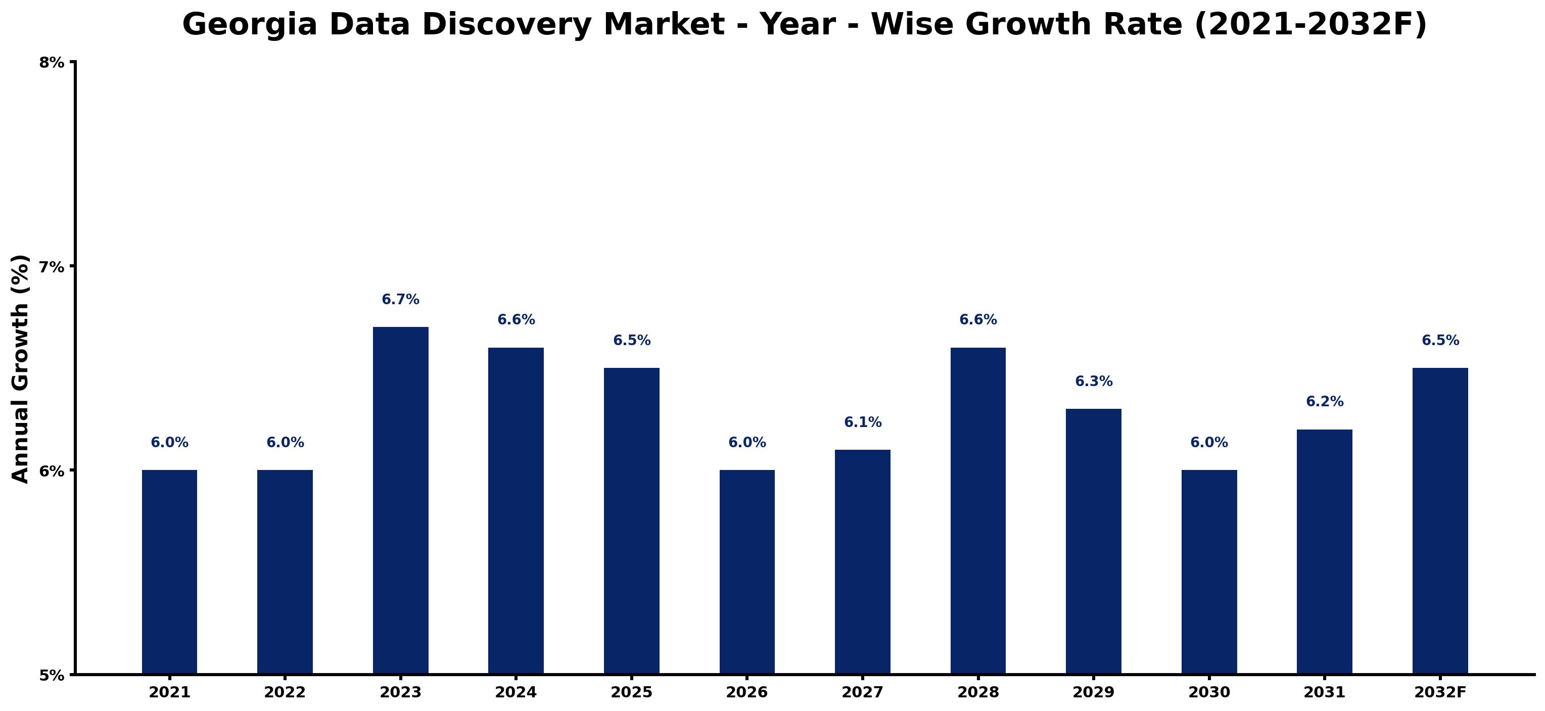 Georgia Data Discovery Market Year-wise Growth Rate and Key Drivers