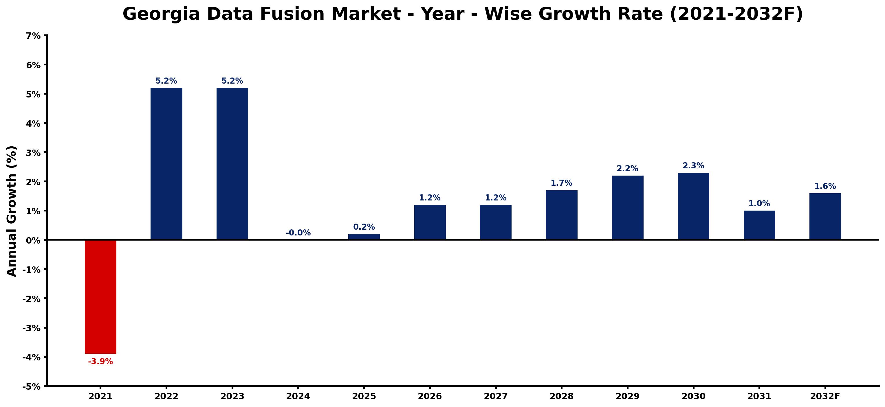 Georgia Data Fusion Market Year-wise Growth Rate and Key Drivers