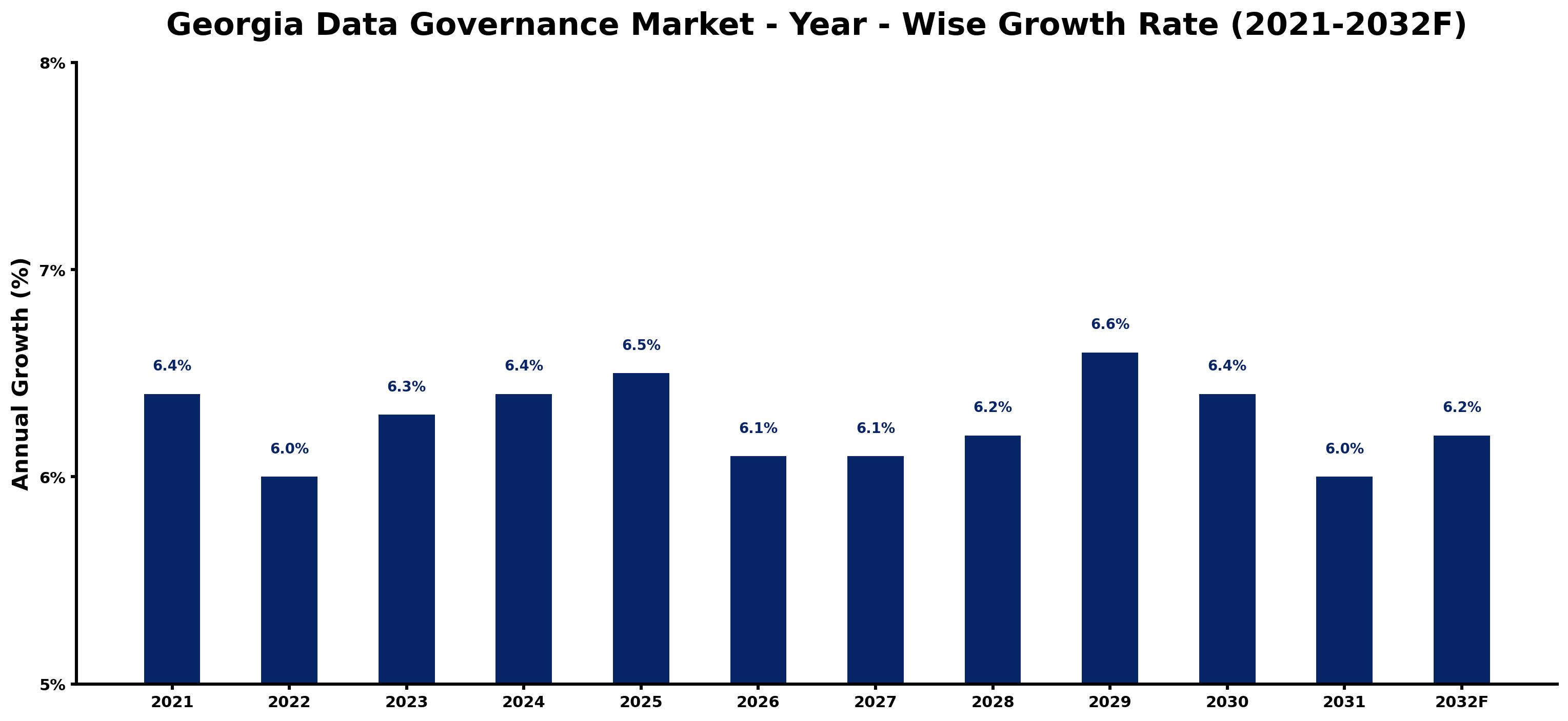 Georgia Data Governance Market Year-wise Growth Rate and Key Drivers